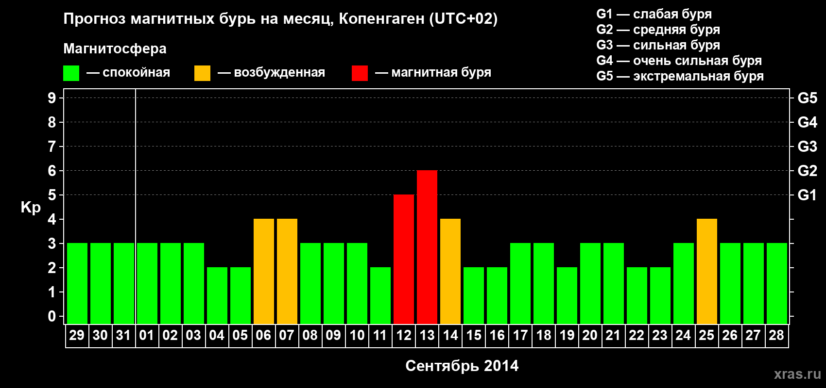 Прогноз максимального суточного геомагнитного индекса Kp на <b>1 месяц</b> (31 день) <b>с 29 августа по 28 сентября 2014 г</b>