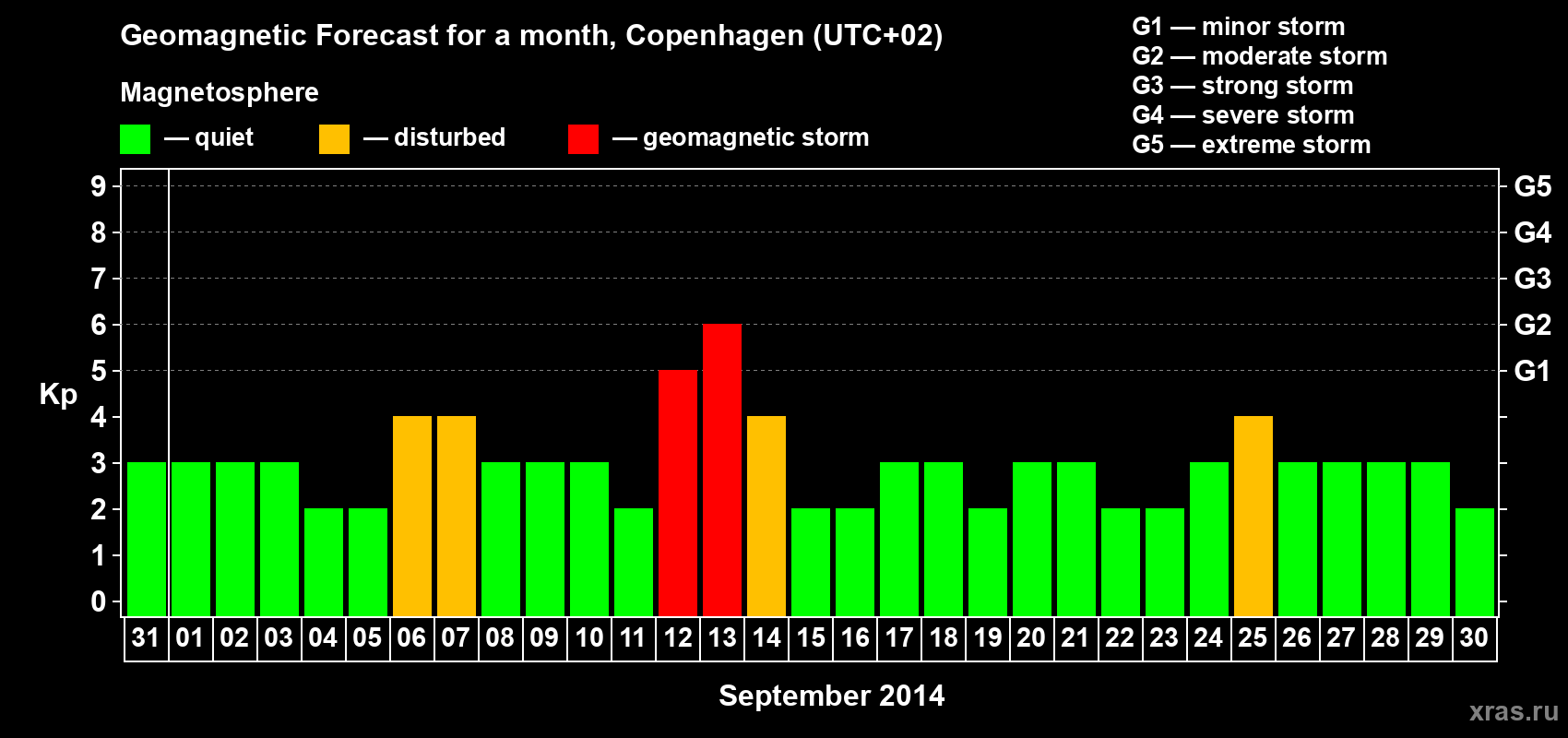 Forecast of the daily maximal value of geomagnetic index Kp for <b>1 month</b> (31 days) <b>from Aug 31, 2014 to Sep 30, 2014</b>