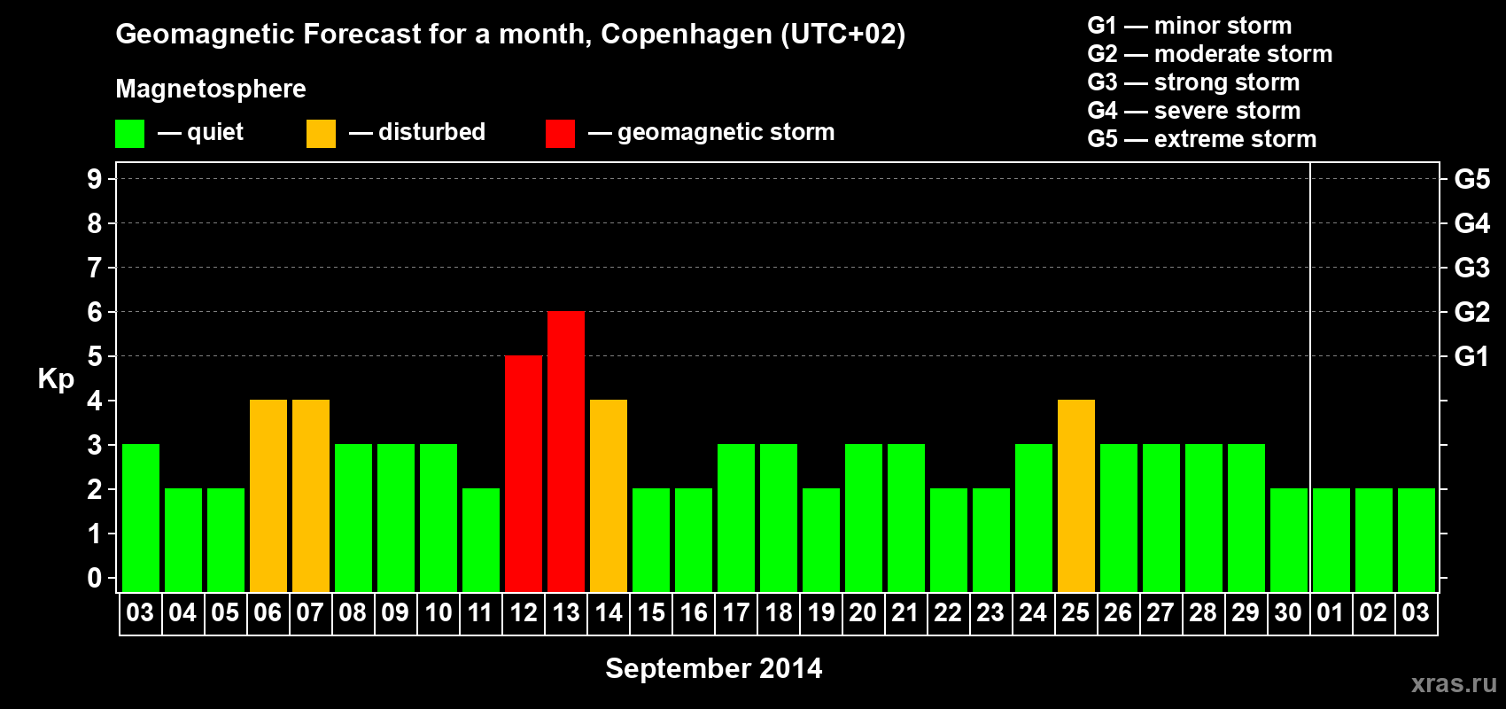 Forecast of the daily maximal value of geomagnetic index Kp for <b>1 month</b> (31 days) <b>from Sep 03, 2014 to Oct 03, 2014</b>