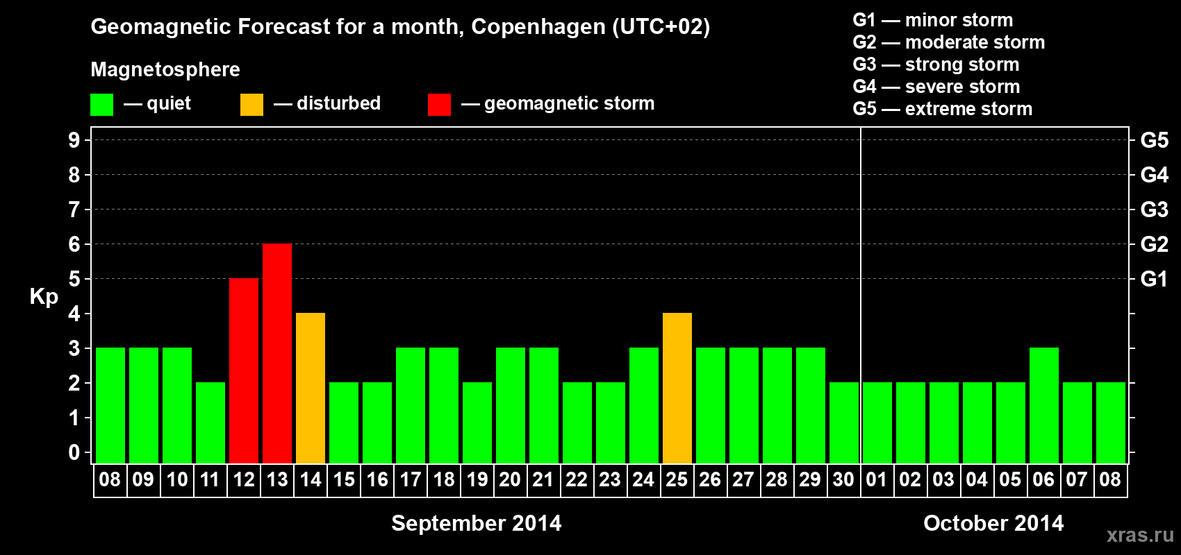 Forecast of the daily maximal value of geomagnetic index Kp for <b>1 month</b> (31 days) <b>from Sep 08, 2014 to Oct 08, 2014</b>