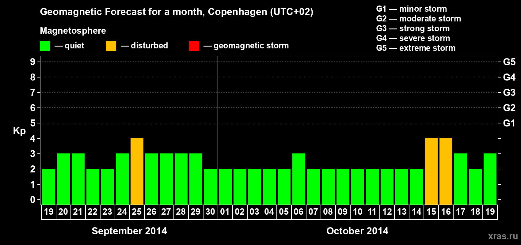 Forecast of the daily maximal value of geomagnetic index Kp for <b>1 month</b> (31 days) <b>from Sep 19, 2014 to Oct 19, 2014</b>