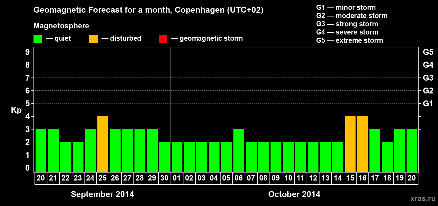 Forecast of the daily maximal value of geomagnetic index Kp for <b>1 month</b> (31 days) <b>from Sep 20, 2014 to Oct 20, 2014</b>