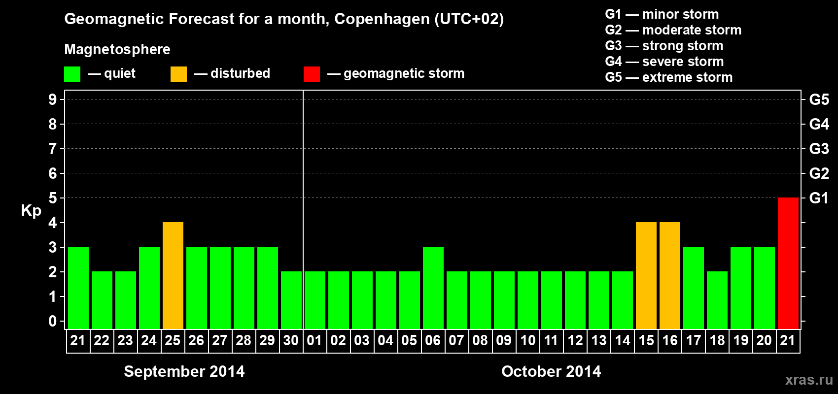 Forecast of the daily maximal value of geomagnetic index Kp for <b>1 month</b> (31 days) <b>from Sep 21, 2014 to Oct 21, 2014</b>