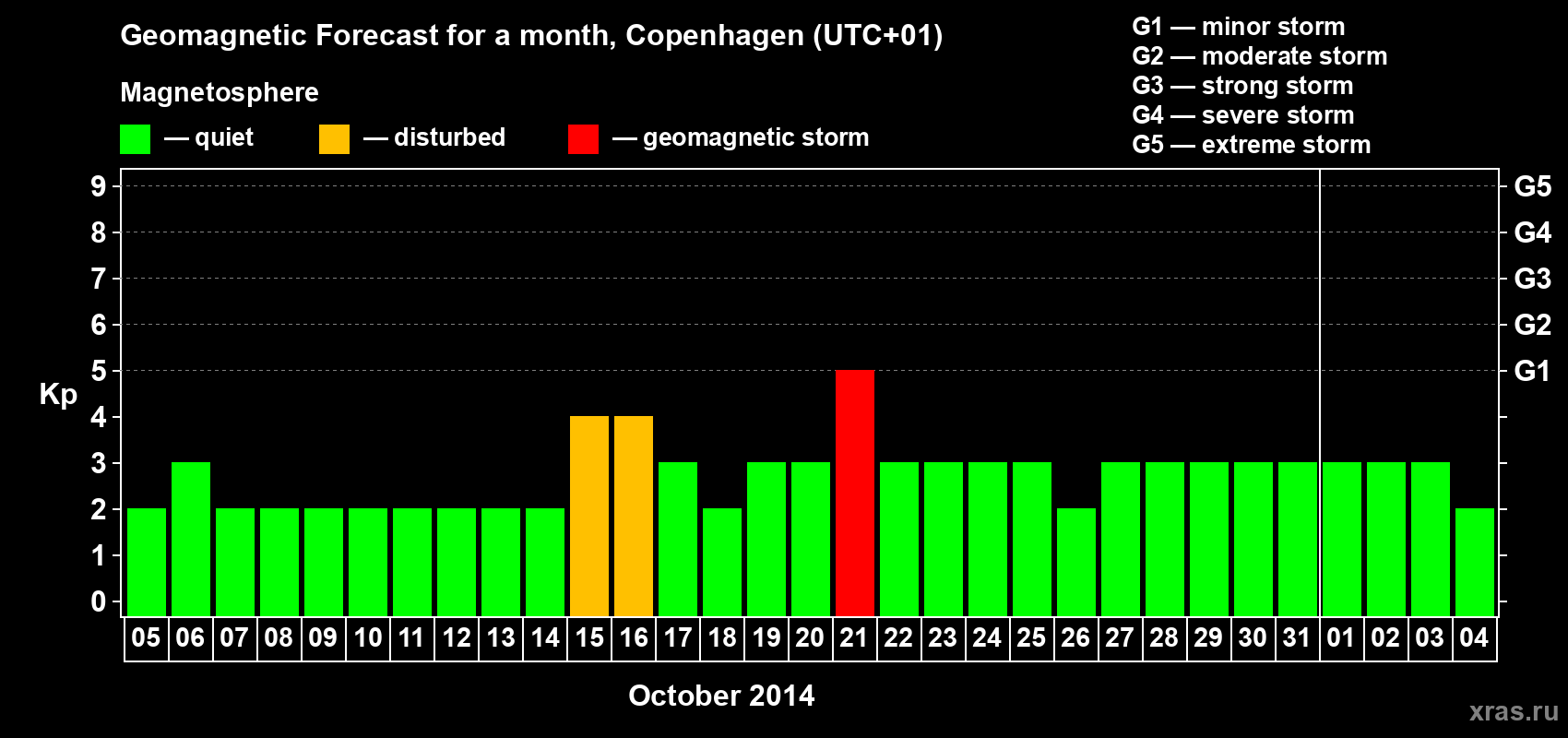 Forecast of the daily maximal value of geomagnetic index Kp for <b>1 month</b> (31 days) <b>from Oct 05, 2014 to Nov 04, 2014</b>
