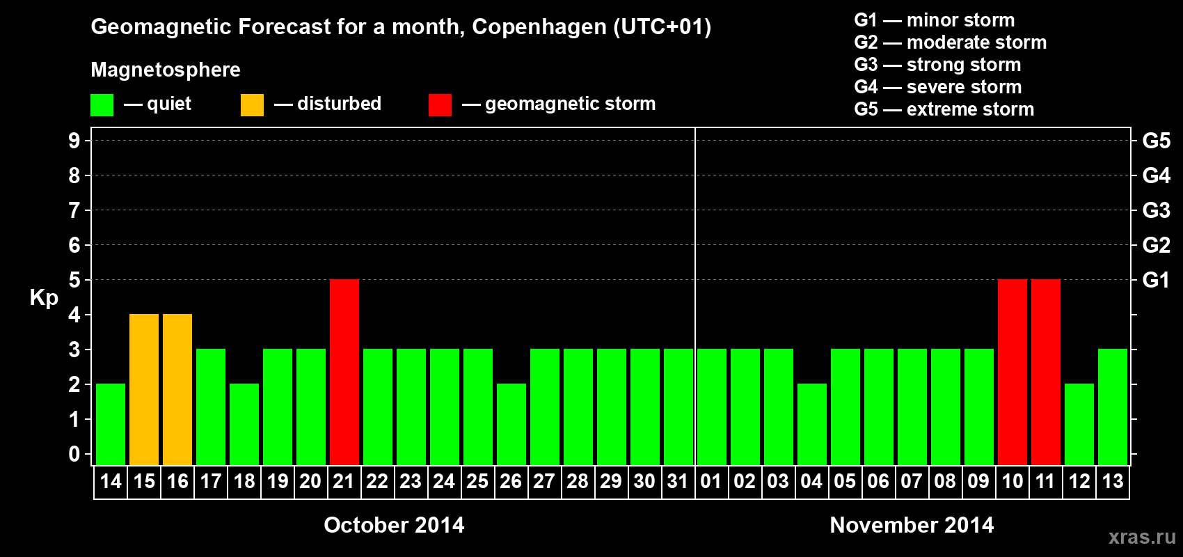 Forecast of the daily maximal value of geomagnetic index Kp for <b>1 month</b> (31 days) <b>from Oct 14, 2014 to Nov 13, 2014</b>