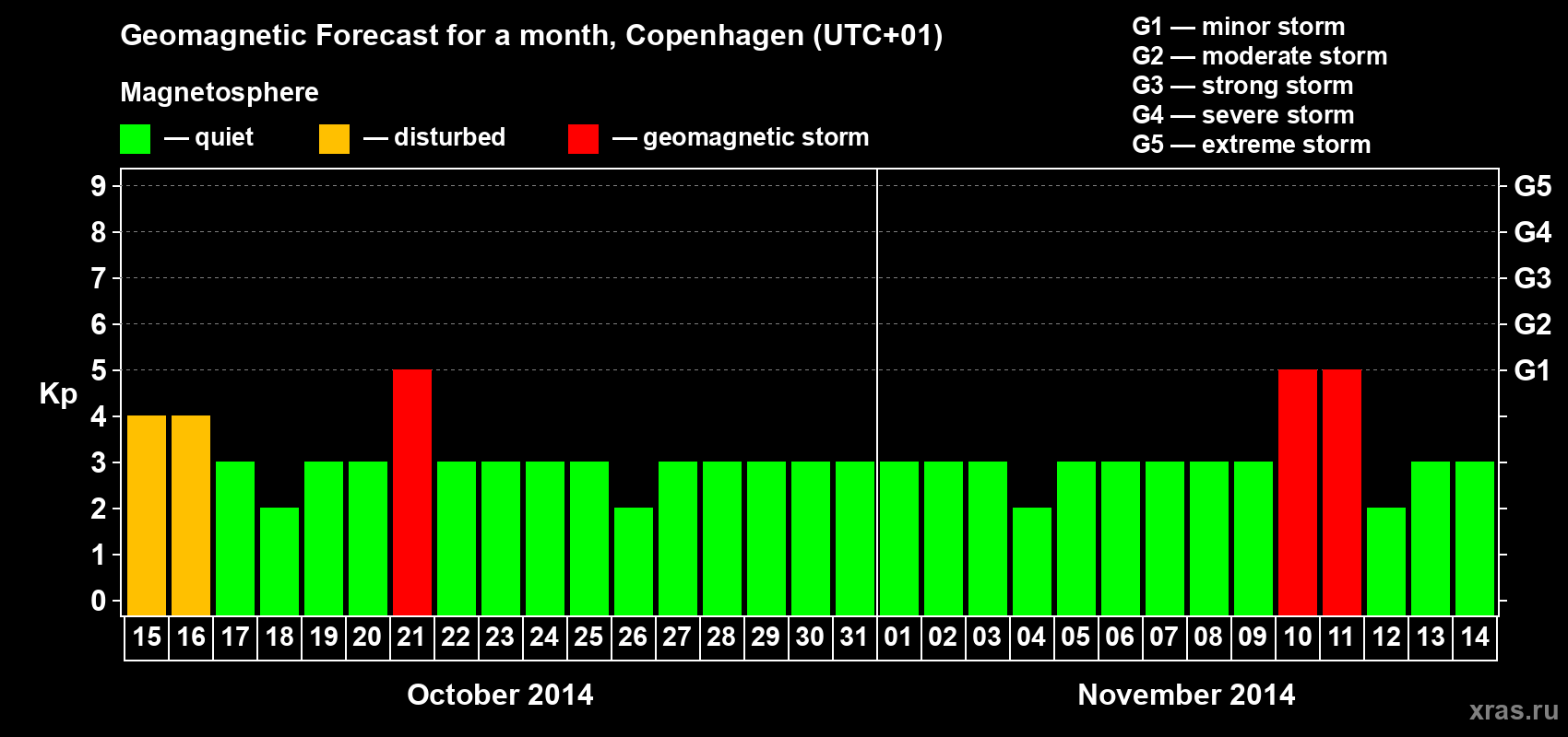 Forecast of the daily maximal value of geomagnetic index Kp for <b>1 month</b> (31 days) <b>from Oct 15, 2014 to Nov 14, 2014</b>