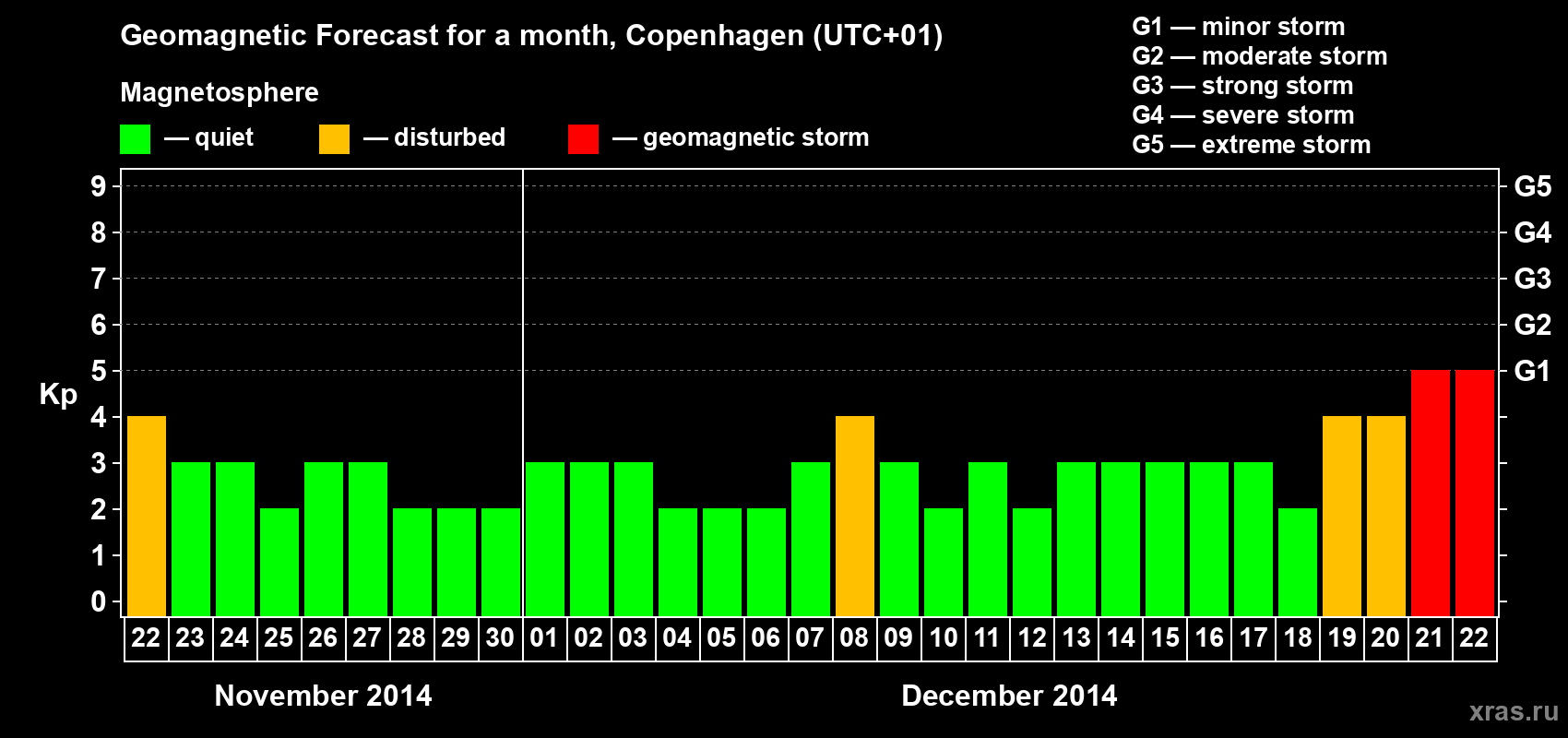 Forecast of the daily maximal value of geomagnetic index Kp for <b>1 month</b> (31 days) <b>from Nov 22, 2014 to Dec 22, 2014</b>