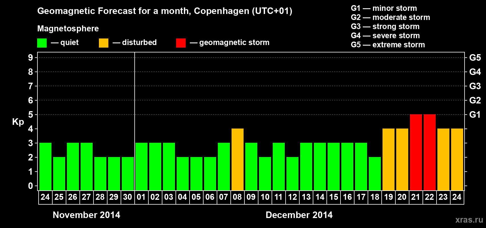 Forecast of the daily maximal value of geomagnetic index Kp for <b>1 month</b> (31 days) <b>from Nov 24, 2014 to Dec 24, 2014</b>