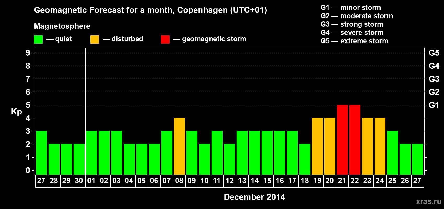 Forecast of the daily maximal value of geomagnetic index Kp for <b>1 month</b> (31 days) <b>from Nov 27, 2014 to Dec 27, 2014</b>