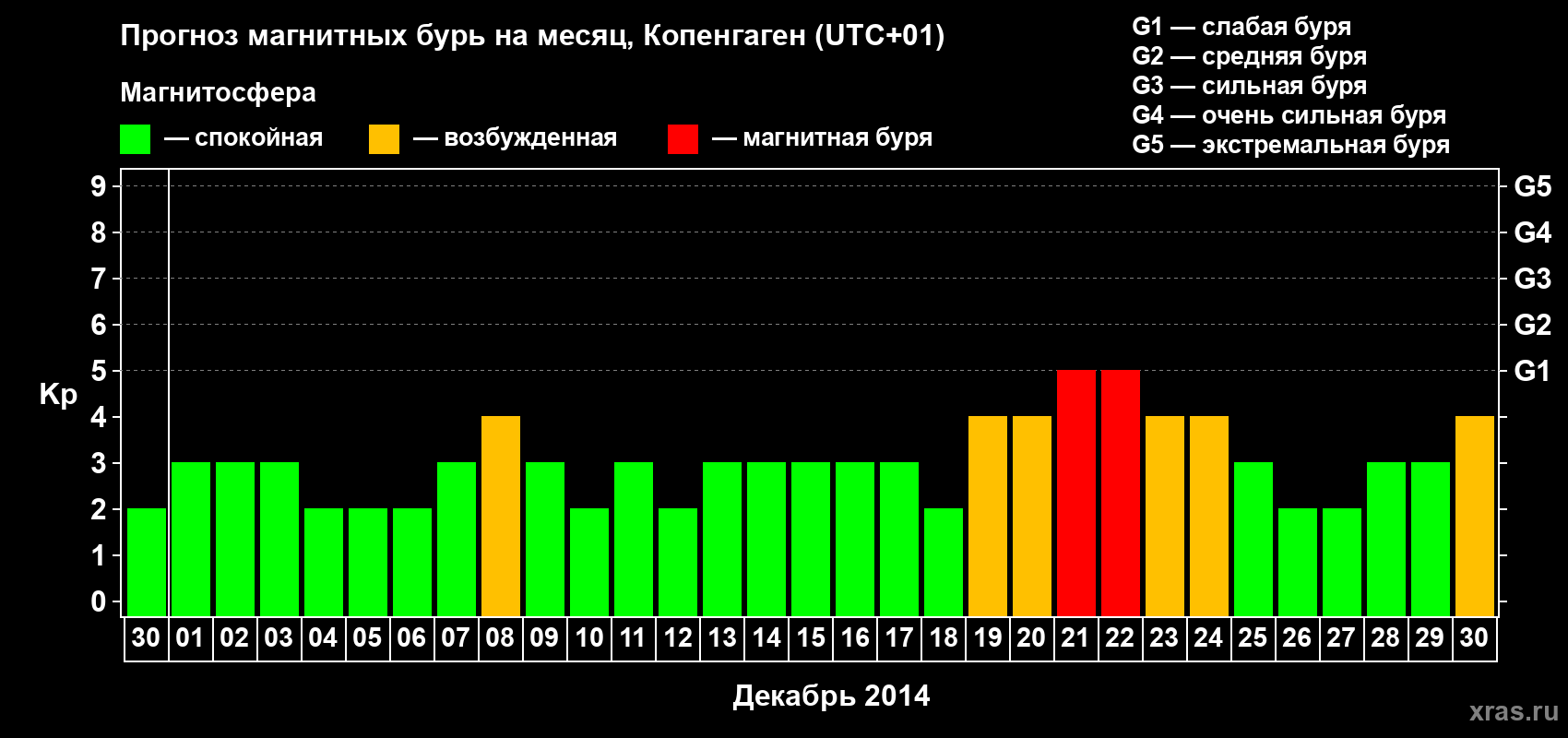 Прогноз максимального суточного геомагнитного индекса Kp на <b>1 месяц</b> (31 день) <b>с 30 ноября по 30 декабря 2014 г</b>