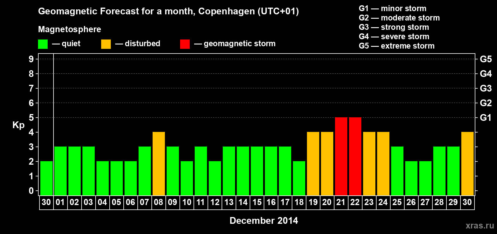 Forecast of the daily maximal value of geomagnetic index Kp for <b>1 month</b> (31 days) <b>from Nov 30, 2014 to Dec 30, 2014</b>