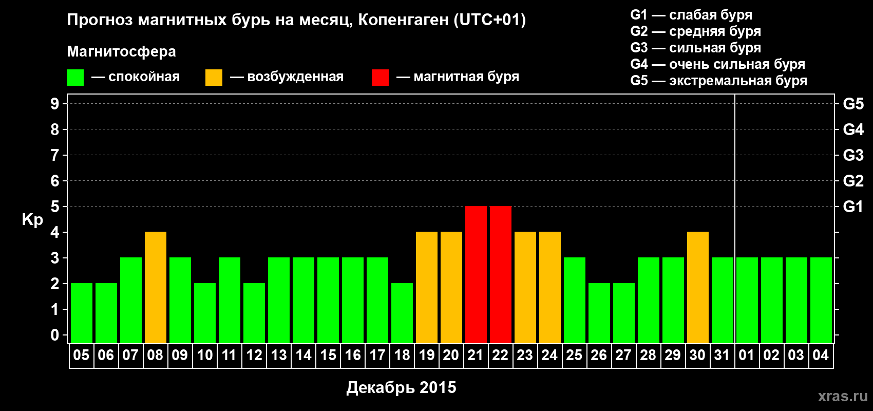 Прогноз максимального суточного геомагнитного индекса Kp на <b>1 месяц</b> (31 день) <b>с 05 декабря 2014 г по 04 января 2015 г</b>