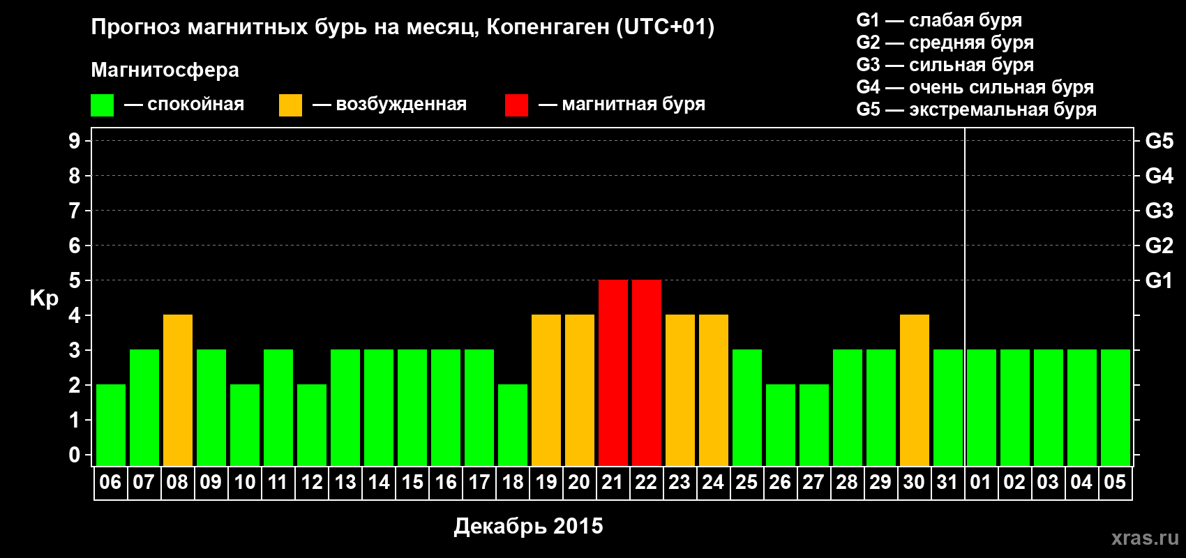 Прогноз максимального суточного геомагнитного индекса Kp на <b>1 месяц</b> (31 день) <b>с 06 декабря 2014 г по 05 января 2015 г</b>