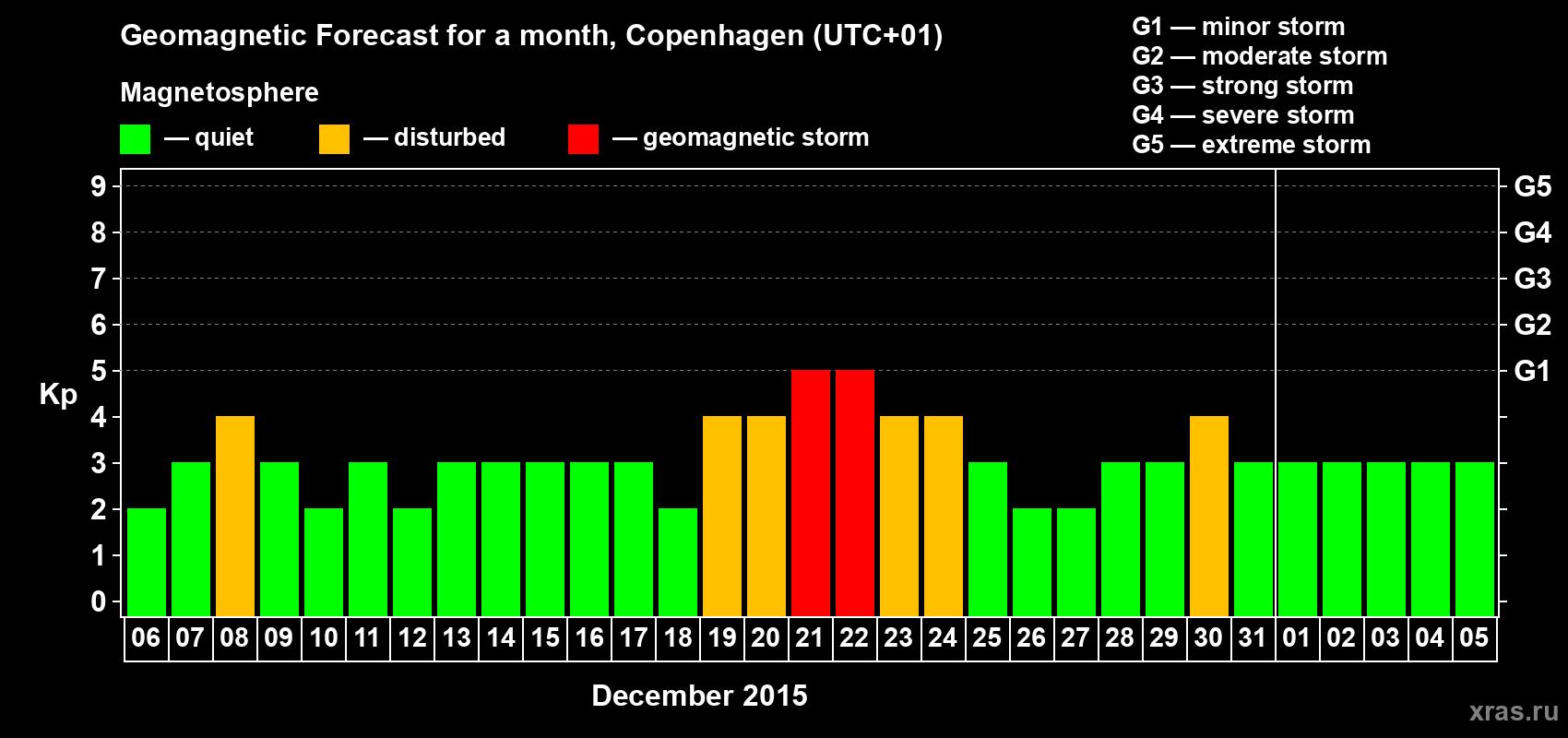 Forecast of the daily maximal value of geomagnetic index Kp for <b>1 month</b> (31 days) <b>from Dec 06, 2014 to Jan 05, 2015</b>