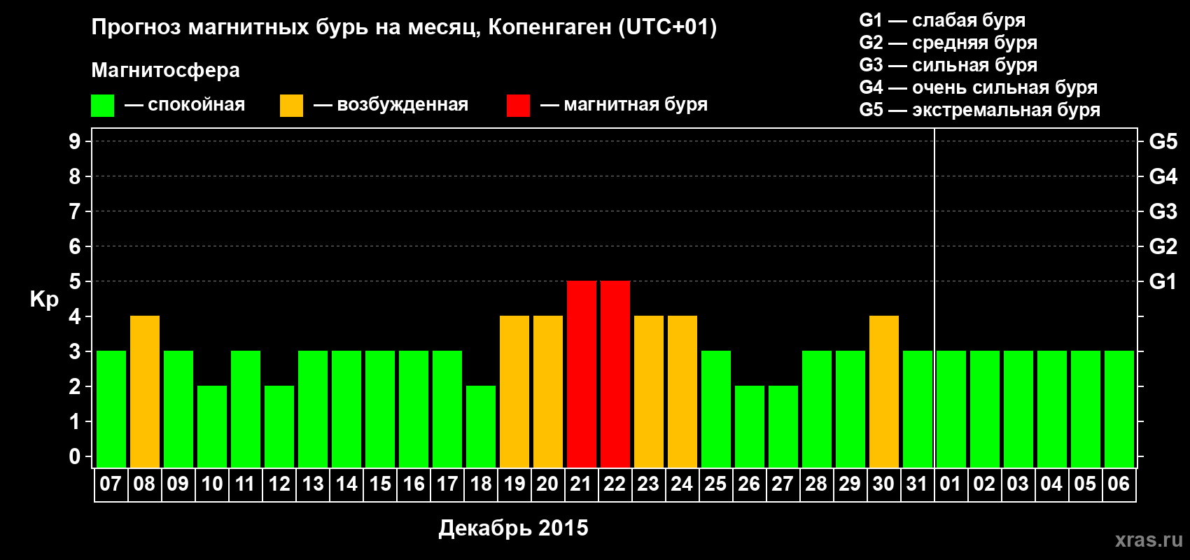 Прогноз максимального суточного геомагнитного индекса Kp на <b>1 месяц</b> (31 день) <b>с 07 декабря 2014 г по 06 января 2015 г</b>