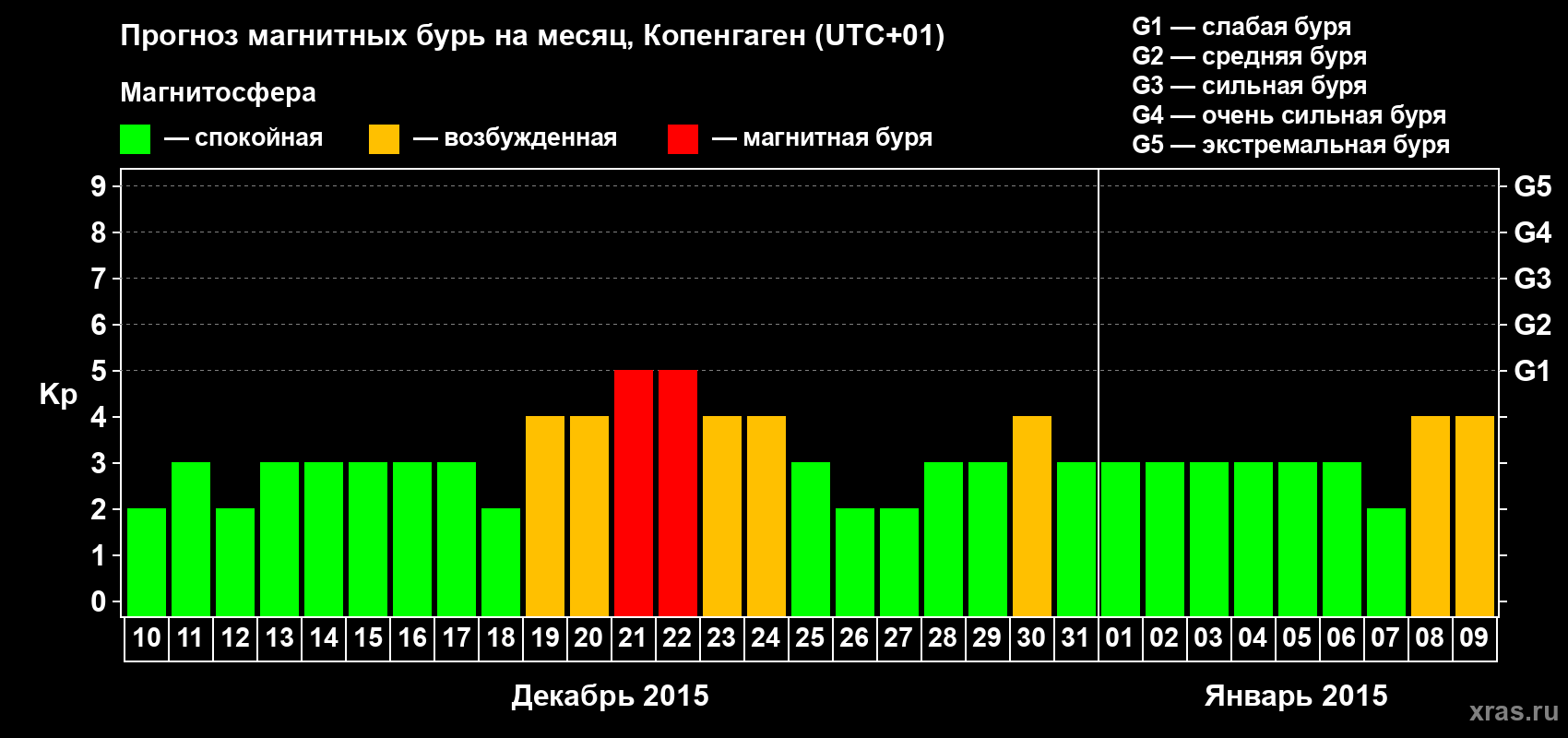 Прогноз максимального суточного геомагнитного индекса Kp на <b>1 месяц</b> (31 день) <b>с 10 декабря 2014 г по 09 января 2015 г</b>