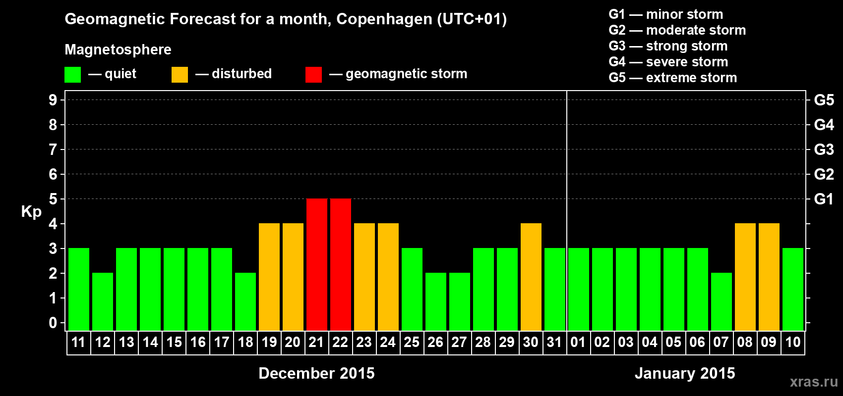 Forecast of the daily maximal value of geomagnetic index Kp for <b>1 month</b> (31 days) <b>from Dec 11, 2014 to Jan 10, 2015</b>
