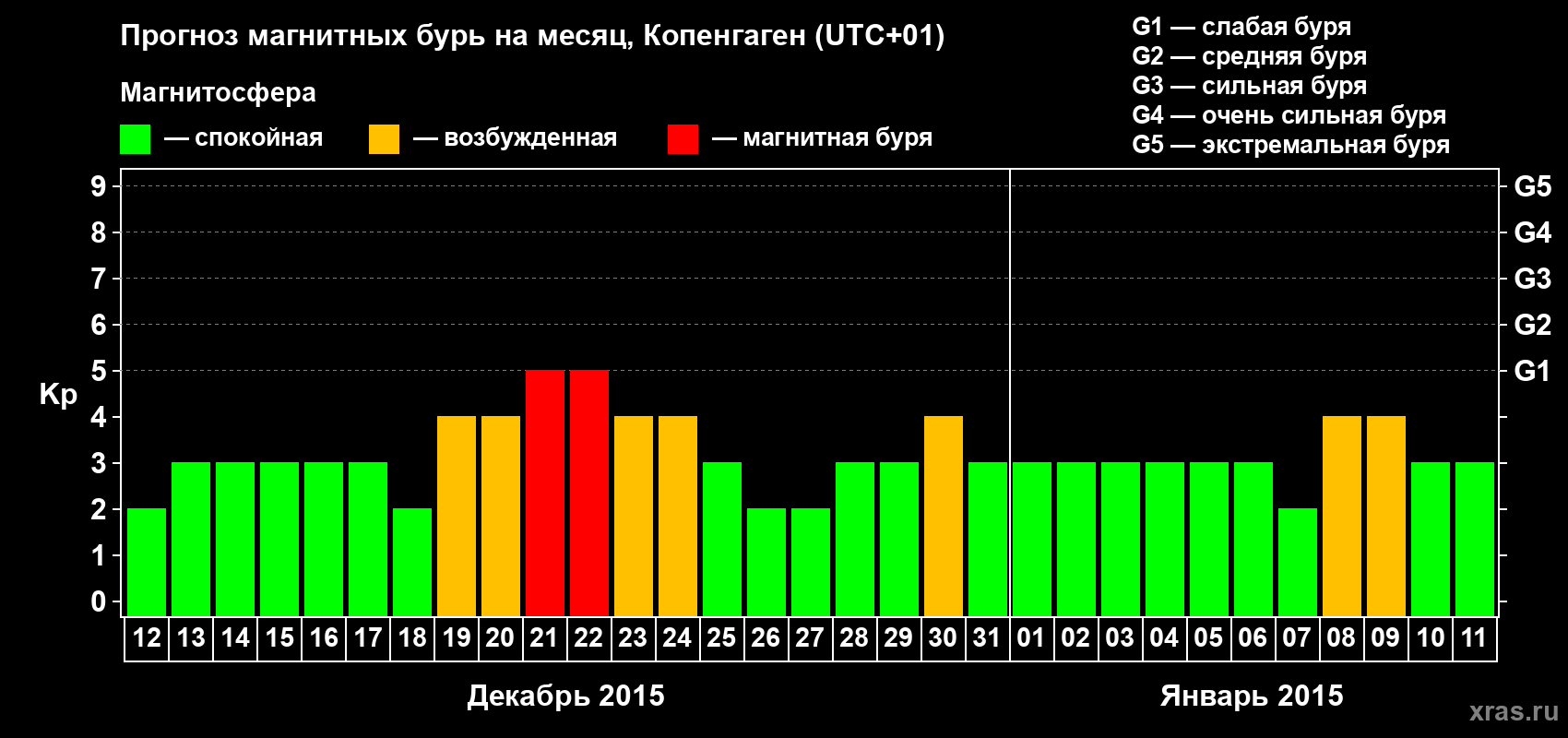 Прогноз максимального суточного геомагнитного индекса Kp на <b>1 месяц</b> (31 день) <b>с 12 декабря 2014 г по 11 января 2015 г</b>