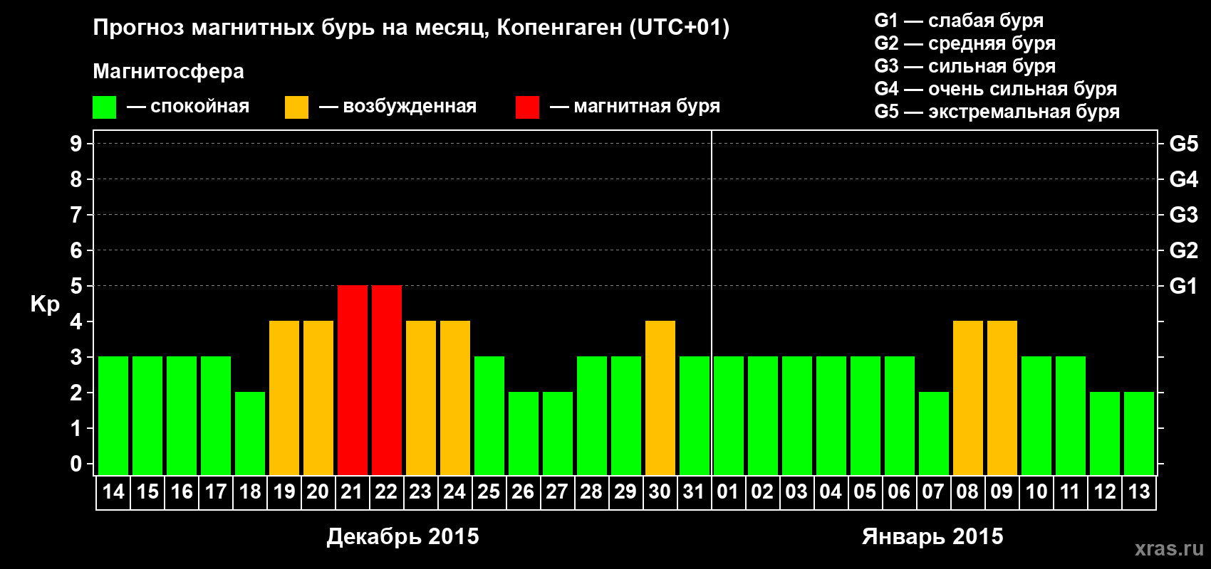 Прогноз максимального суточного геомагнитного индекса Kp на <b>1 месяц</b> (31 день) <b>с 14 декабря 2014 г по 13 января 2015 г</b>