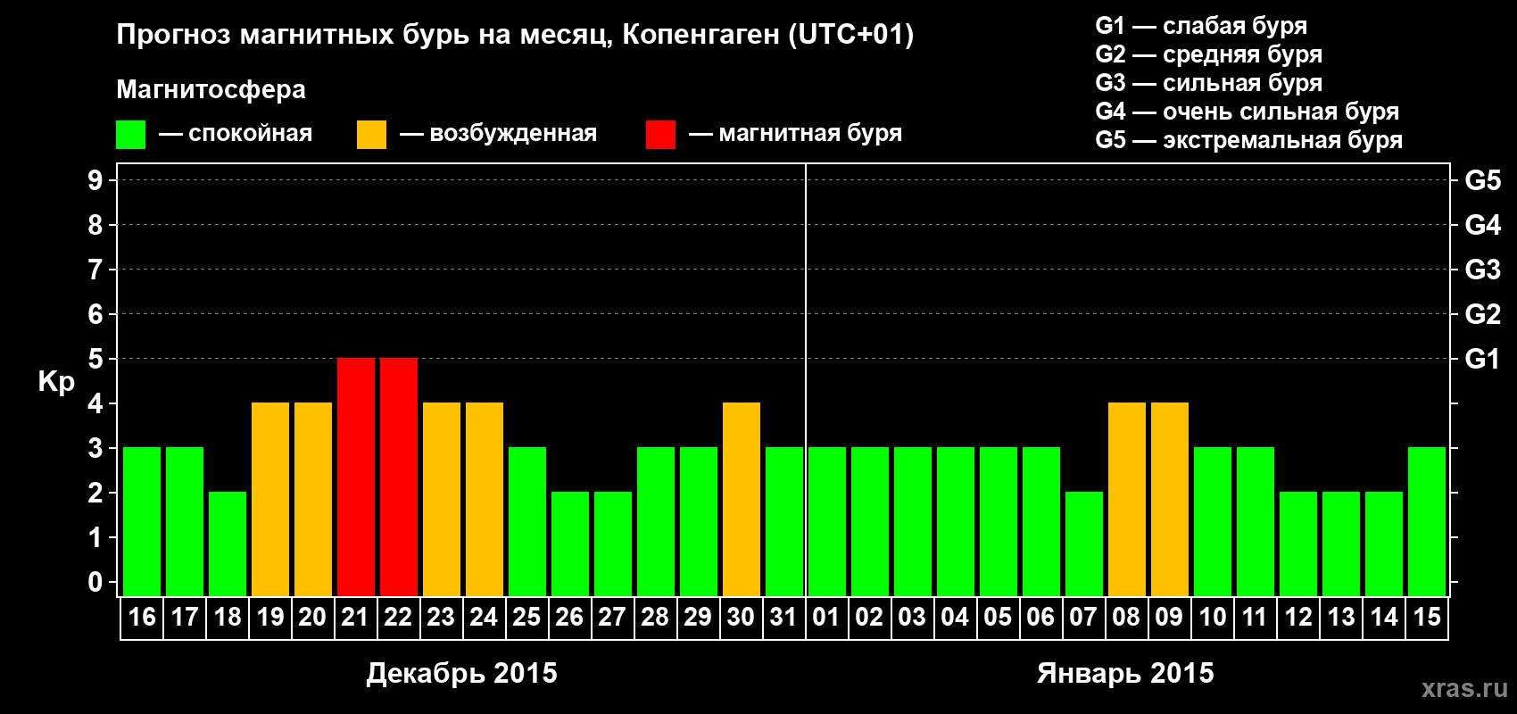 Прогноз максимального суточного геомагнитного индекса Kp на <b>1 месяц</b> (31 день) <b>с 16 декабря 2014 г по 15 января 2015 г</b>