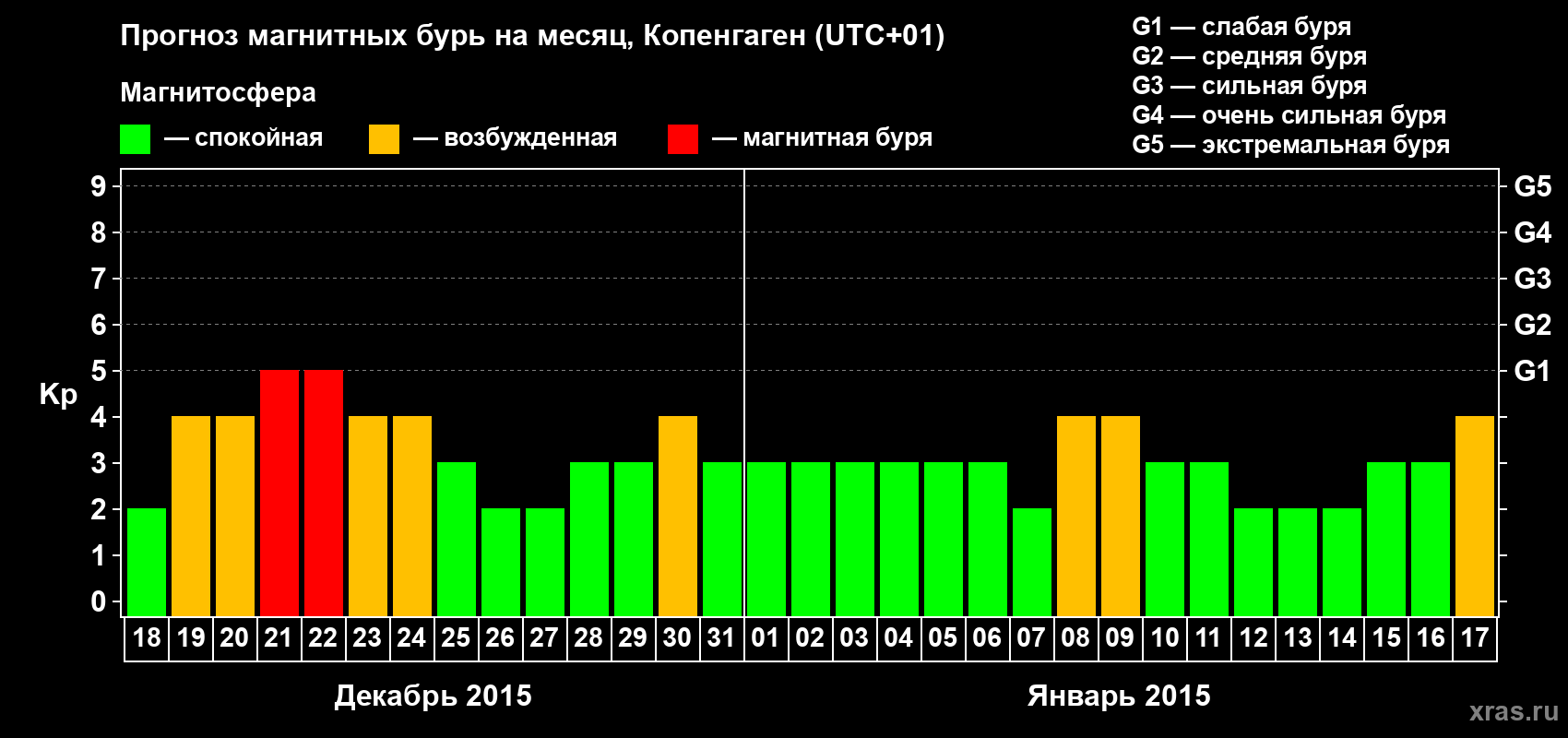 Прогноз максимального суточного геомагнитного индекса Kp на <b>1 месяц</b> (31 день) <b>с 18 декабря 2014 г по 17 января 2015 г</b>