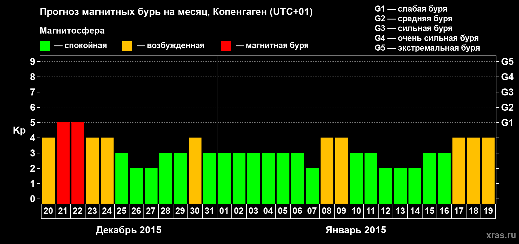 Прогноз максимального суточного геомагнитного индекса Kp на <b>1 месяц</b> (31 день) <b>с 20 декабря 2014 г по 19 января 2015 г</b>