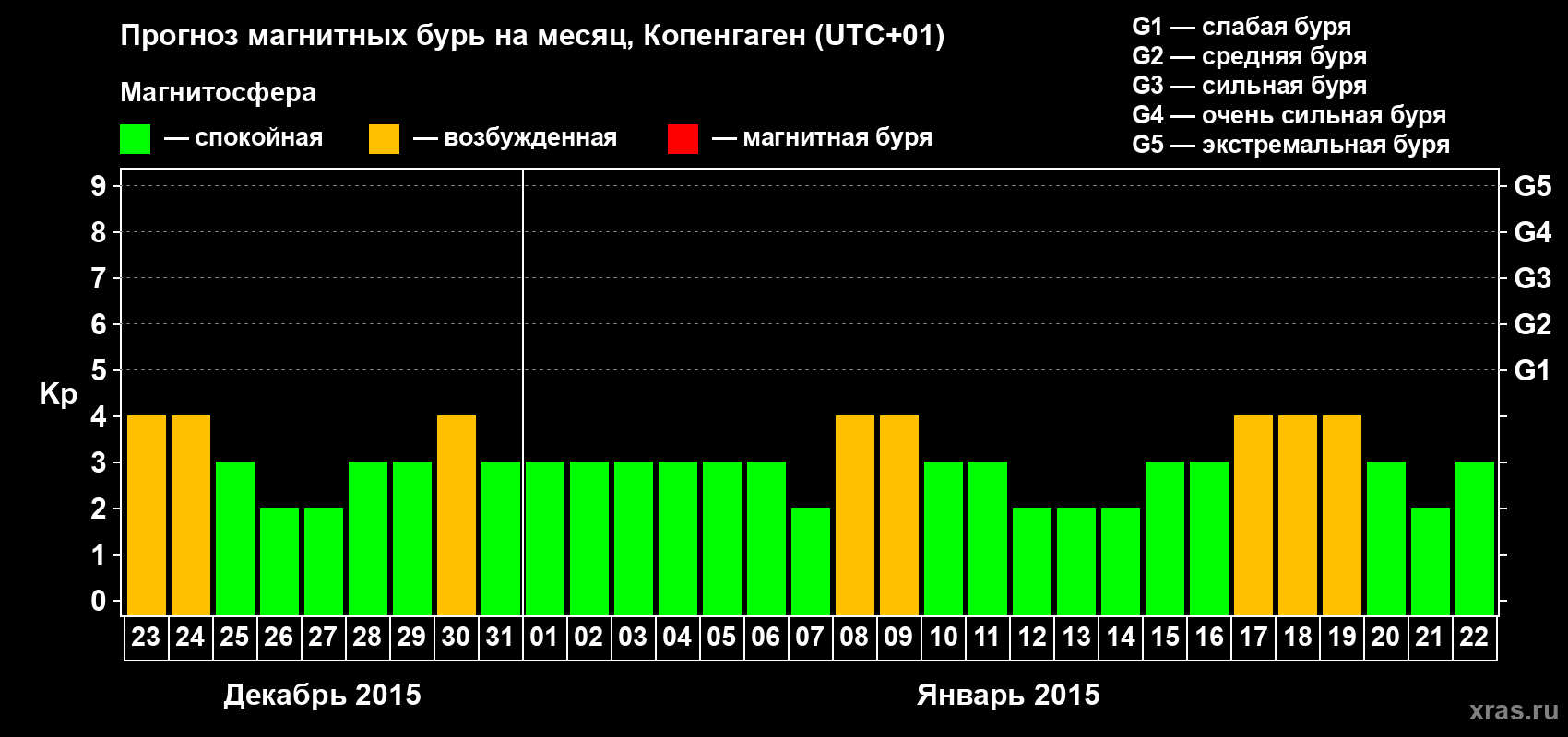 Прогноз максимального суточного геомагнитного индекса Kp на <b>1 месяц</b> (31 день) <b>с 23 декабря 2014 г по 22 января 2015 г</b>