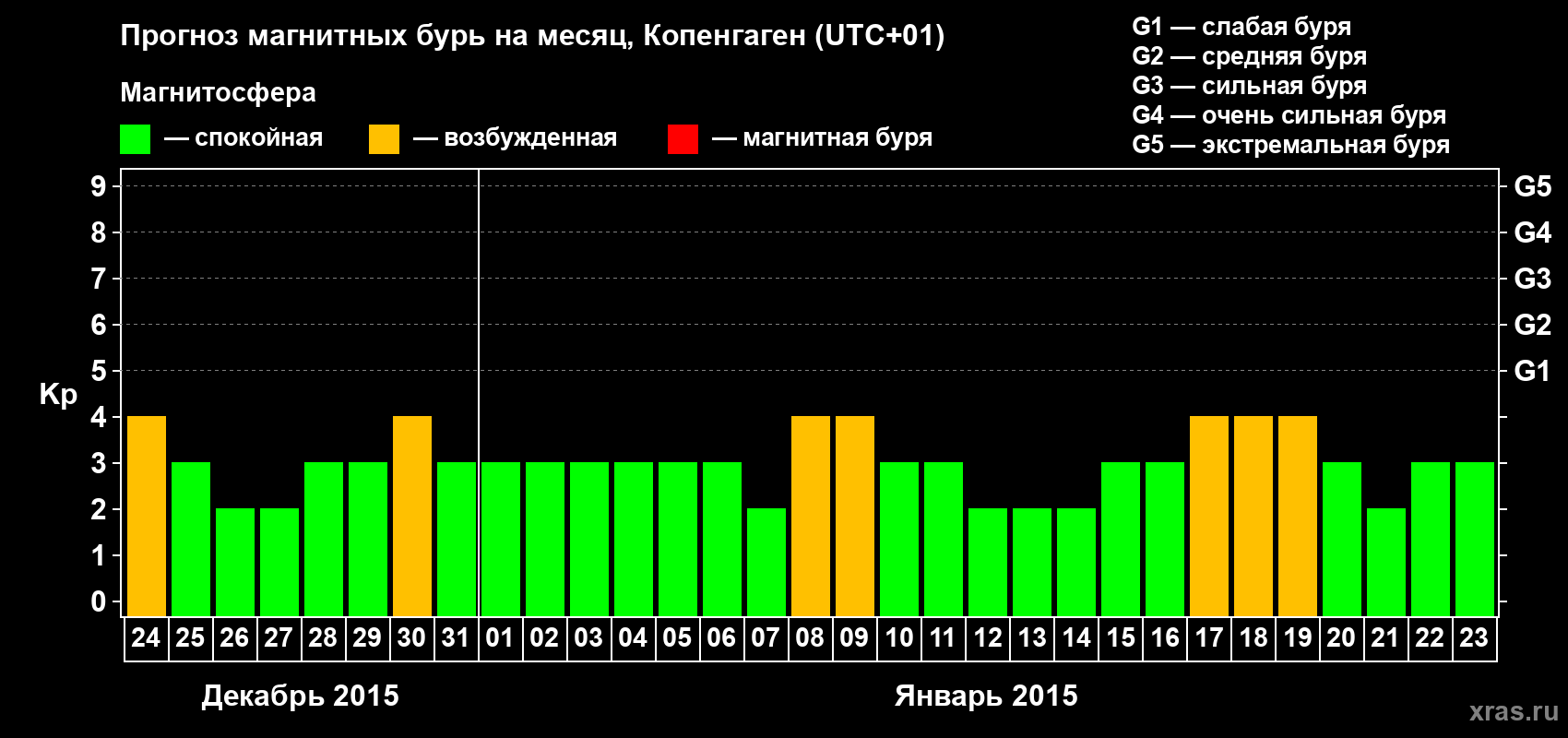 Прогноз максимального суточного геомагнитного индекса Kp на <b>1 месяц</b> (31 день) <b>с 24 декабря 2014 г по 23 января 2015 г</b>