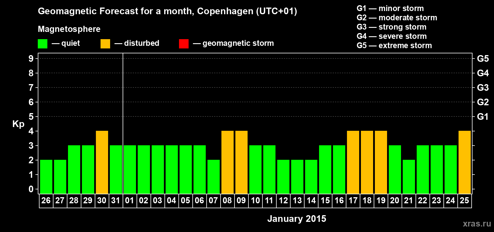 Forecast of the daily maximal value of geomagnetic index Kp for <b>1 month</b> (31 days) <b>from Dec 26, 2014 to Jan 25, 2015</b>