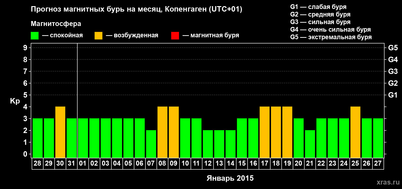 Прогноз максимального суточного геомагнитного индекса Kp на <b>1 месяц</b> (31 день) <b>с 28 декабря 2014 г по 27 января 2015 г</b>