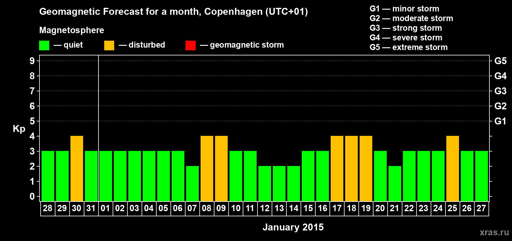 Forecast of the daily maximal value of geomagnetic index Kp for <b>1 month</b> (31 days) <b>from Dec 28, 2014 to Jan 27, 2015</b>