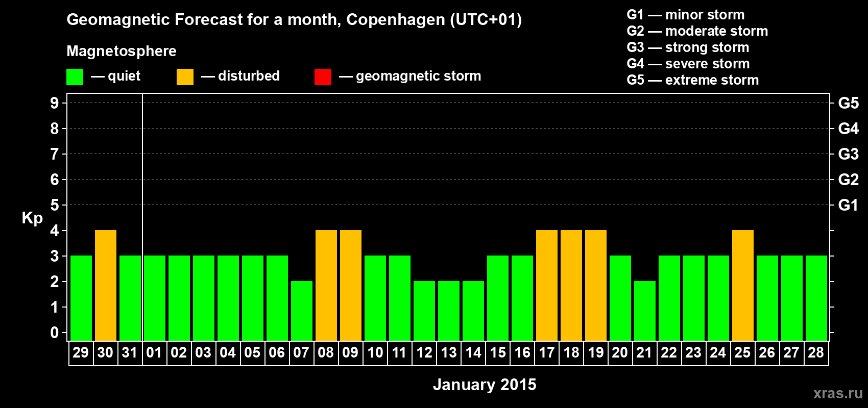 Forecast of the daily maximal value of geomagnetic index Kp for <b>1 month</b> (31 days) <b>from Dec 29, 2014 to Jan 28, 2015</b>