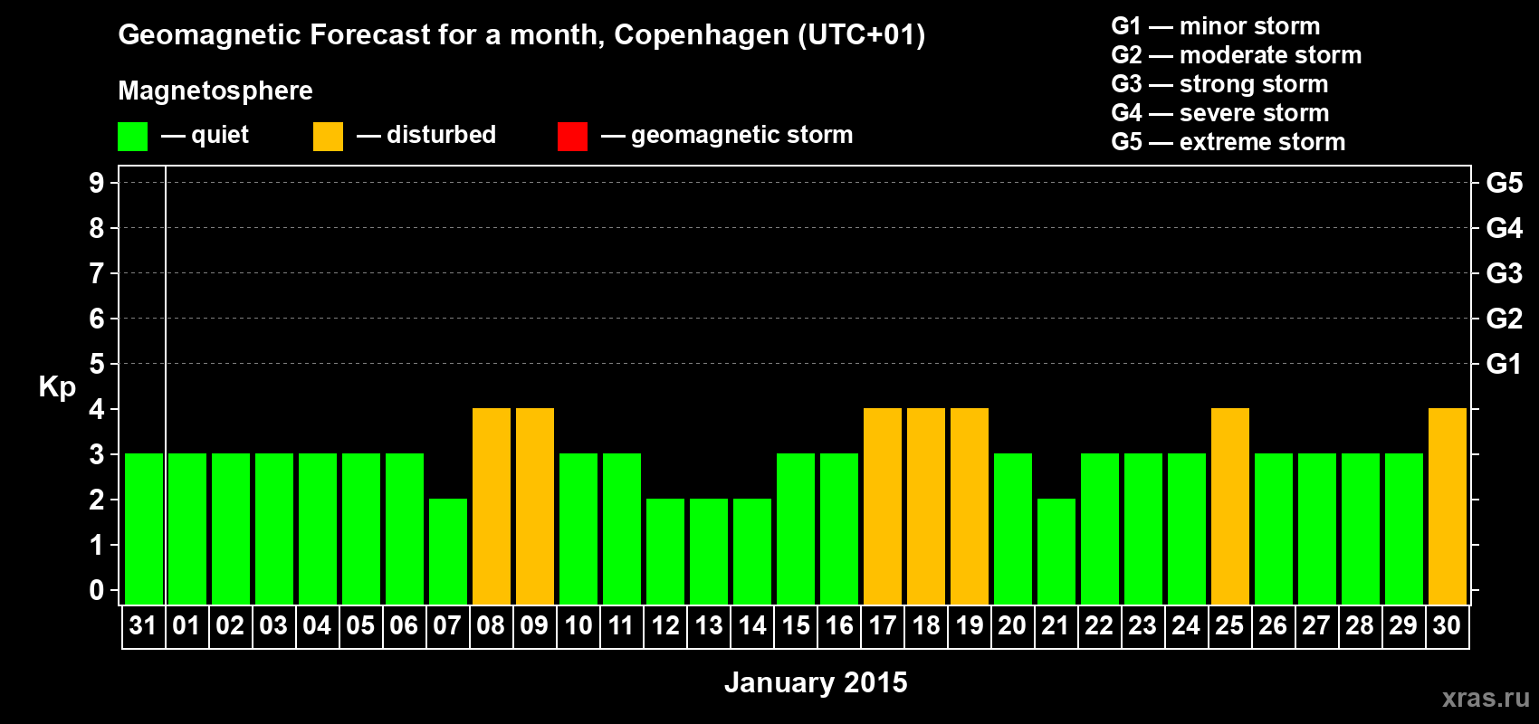 Forecast of the daily maximal value of geomagnetic index Kp for <b>1 month</b> (31 days) <b>from Dec 31, 2014 to Jan 30, 2015</b>