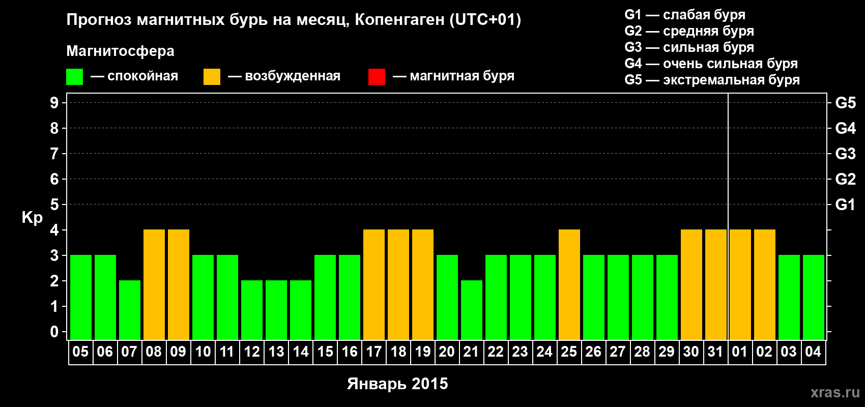 Прогноз максимального суточного геомагнитного индекса Kp на <b>1 месяц</b> (31 день) <b>с 05 января по 04 февраля 2015 г</b>