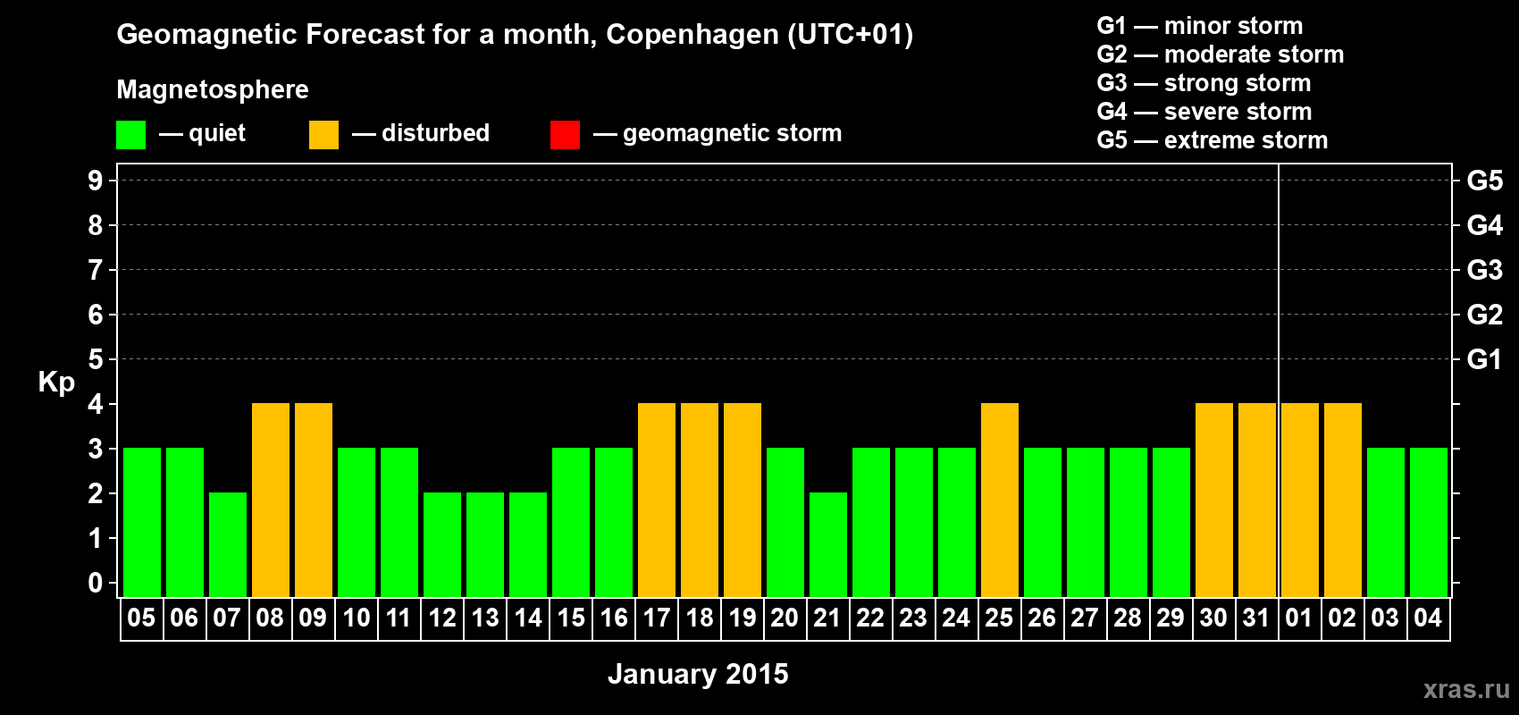 Forecast of the daily maximal value of geomagnetic index Kp for <b>1 month</b> (31 days) <b>from Jan 05, 2015 to Feb 04, 2015</b>