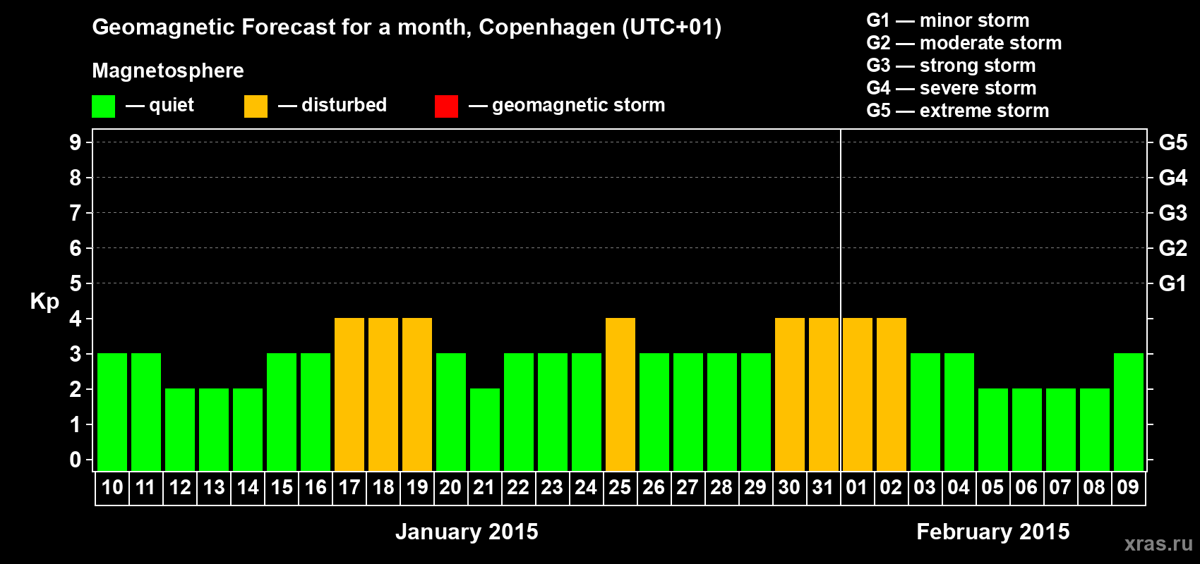Forecast of the daily maximal value of geomagnetic index Kp for <b>1 month</b> (31 days) <b>from Jan 10, 2015 to Feb 09, 2015</b>