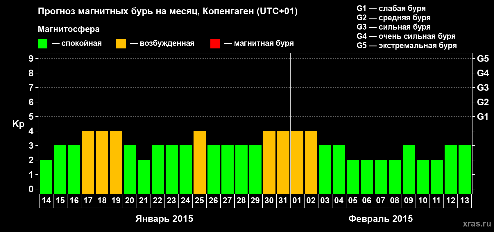 Прогноз максимального суточного геомагнитного индекса Kp на <b>1 месяц</b> (31 день) <b>с 14 января по 13 февраля 2015 г</b>