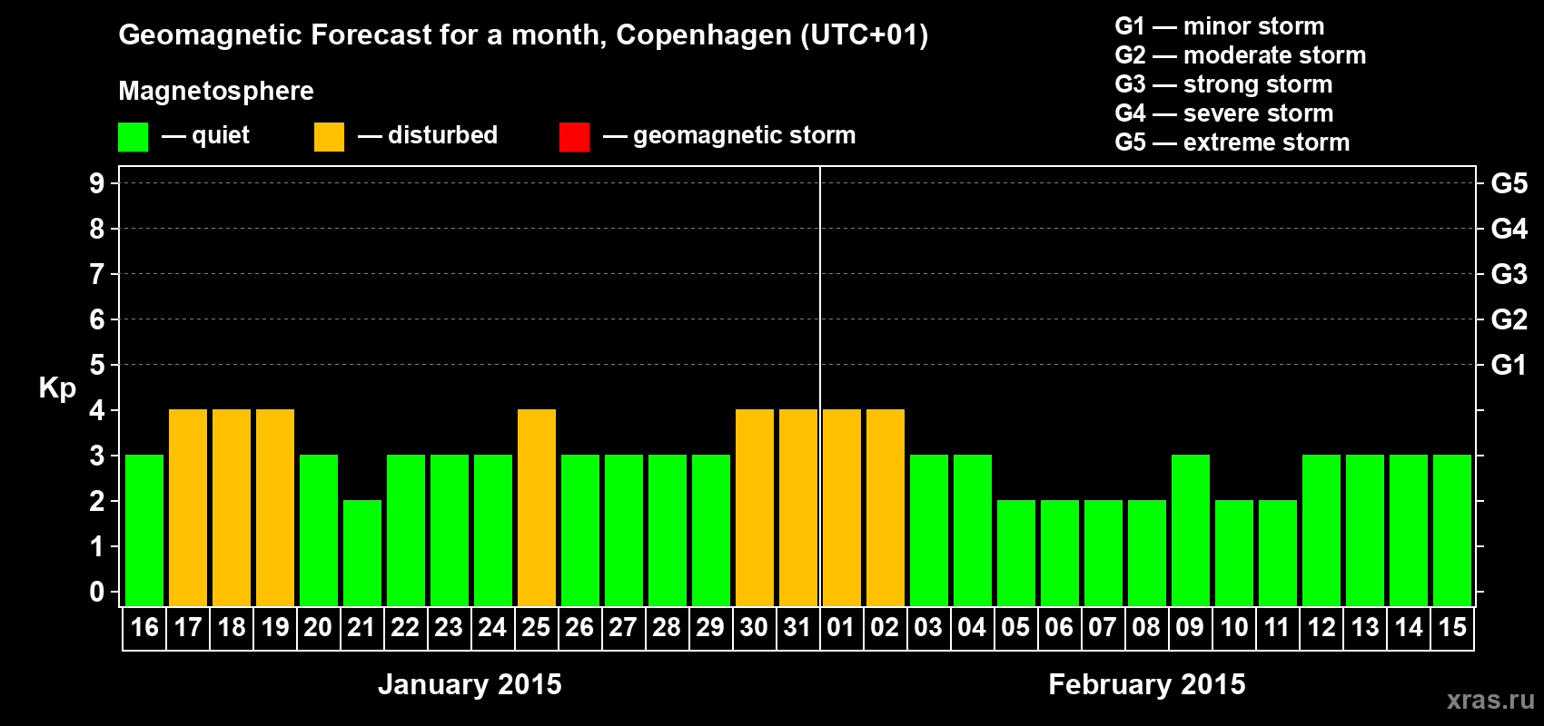 Forecast of the daily maximal value of geomagnetic index Kp for <b>1 month</b> (31 days) <b>from Jan 16, 2015 to Feb 15, 2015</b>
