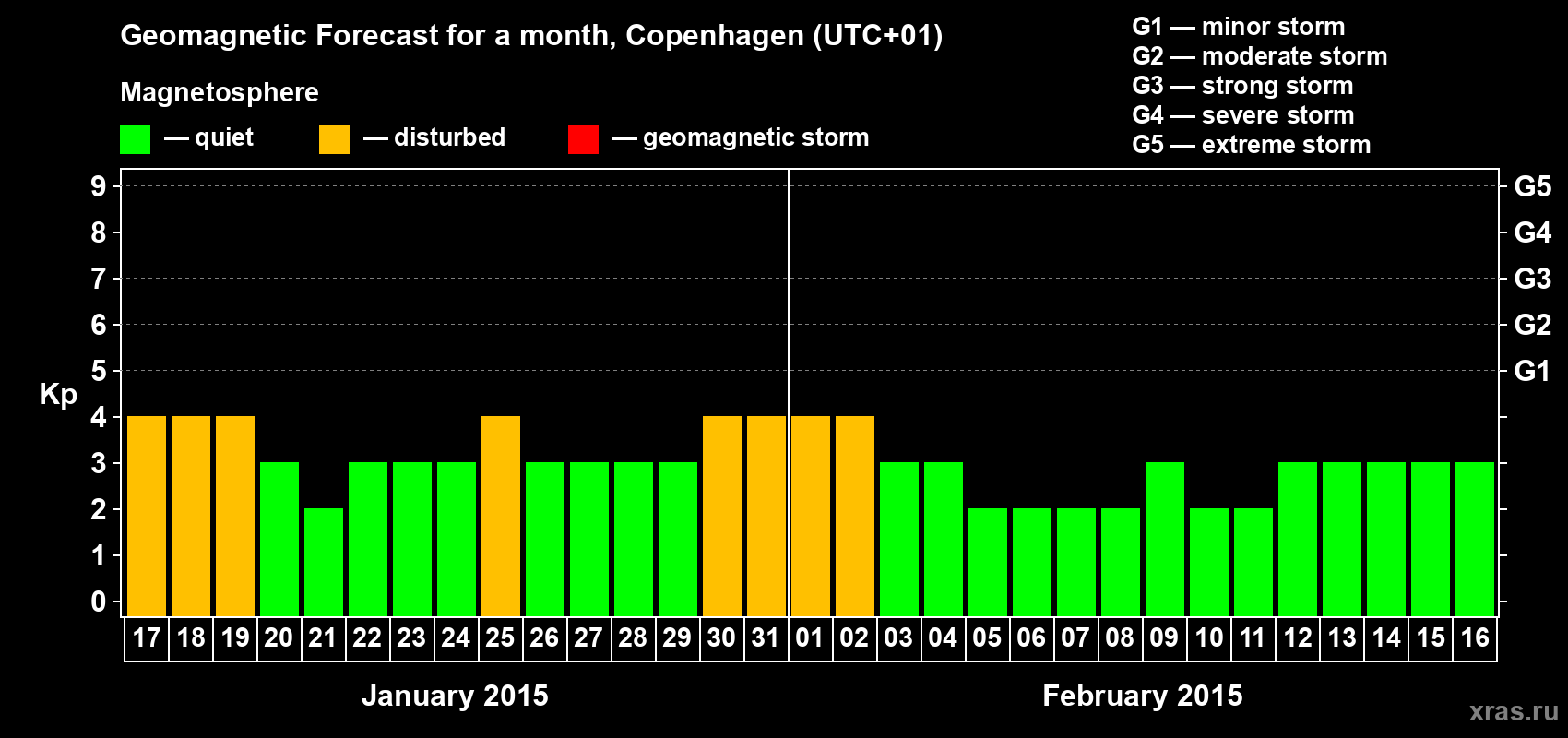 Forecast of the daily maximal value of geomagnetic index Kp for <b>1 month</b> (31 days) <b>from Jan 17, 2015 to Feb 16, 2015</b>