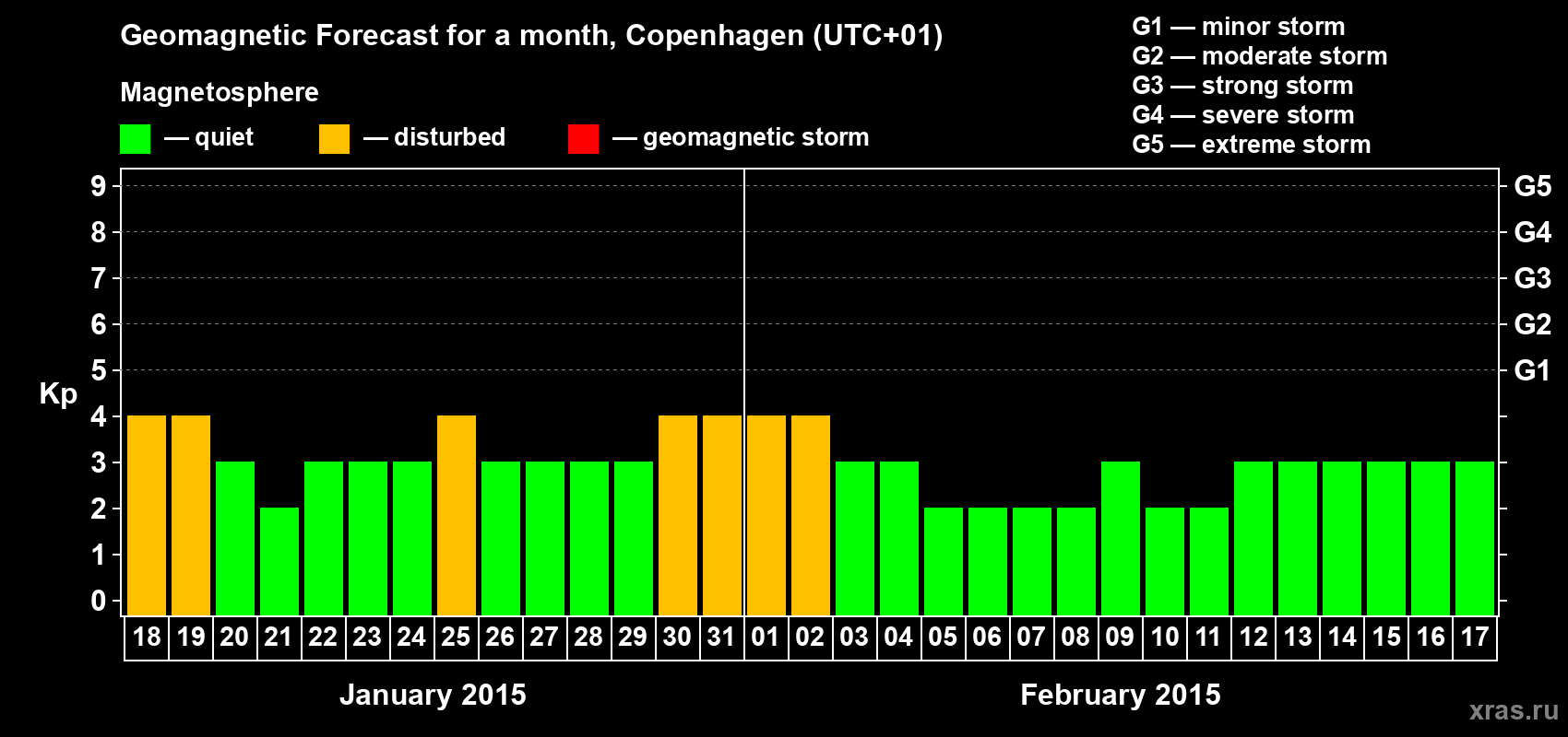 Forecast of the daily maximal value of geomagnetic index Kp for <b>1 month</b> (31 days) <b>from Jan 18, 2015 to Feb 17, 2015</b>