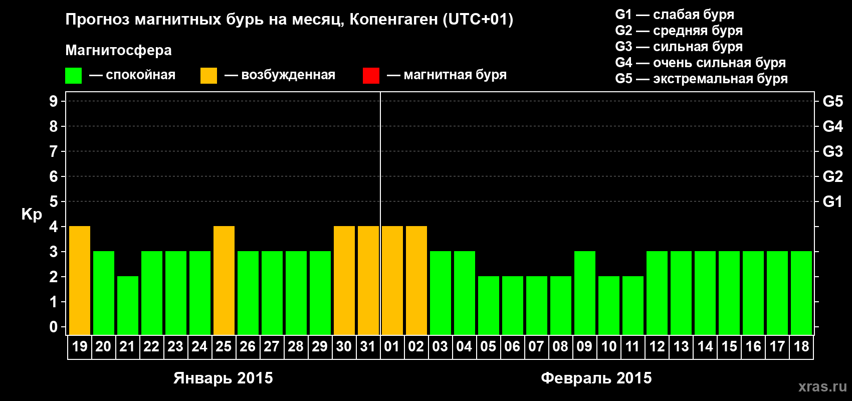 Прогноз максимального суточного геомагнитного индекса Kp на <b>1 месяц</b> (31 день) <b>с 19 января по 18 февраля 2015 г</b>
