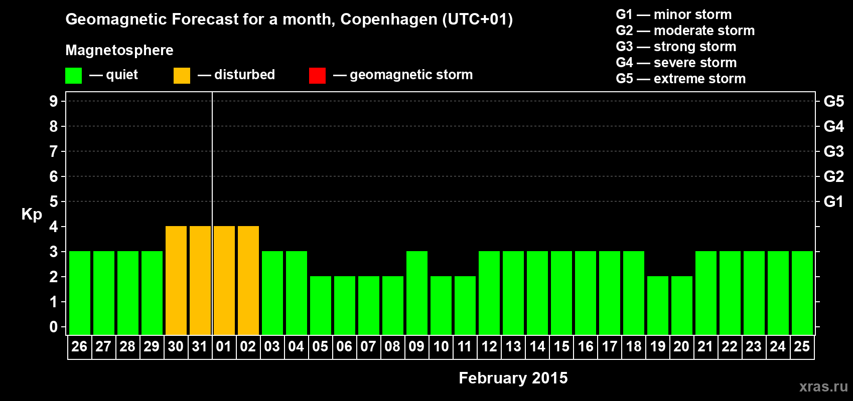 Forecast of the daily maximal value of geomagnetic index Kp for <b>1 month</b> (31 days) <b>from Jan 26, 2015 to Feb 25, 2015</b>