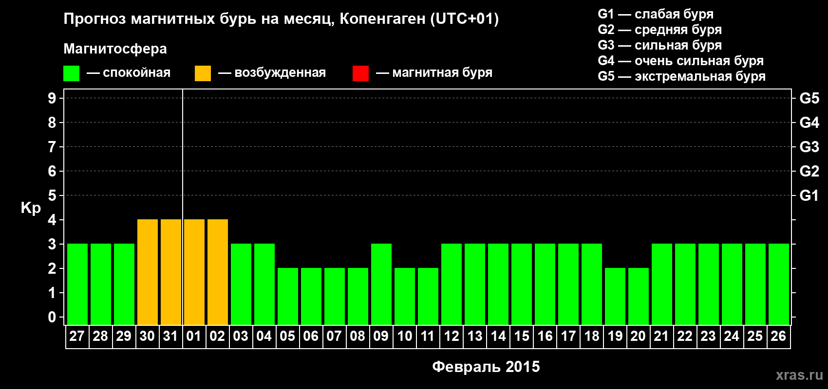 Прогноз максимального суточного геомагнитного индекса Kp на <b>1 месяц</b> (31 день) <b>с 27 января по 26 февраля 2015 г</b>