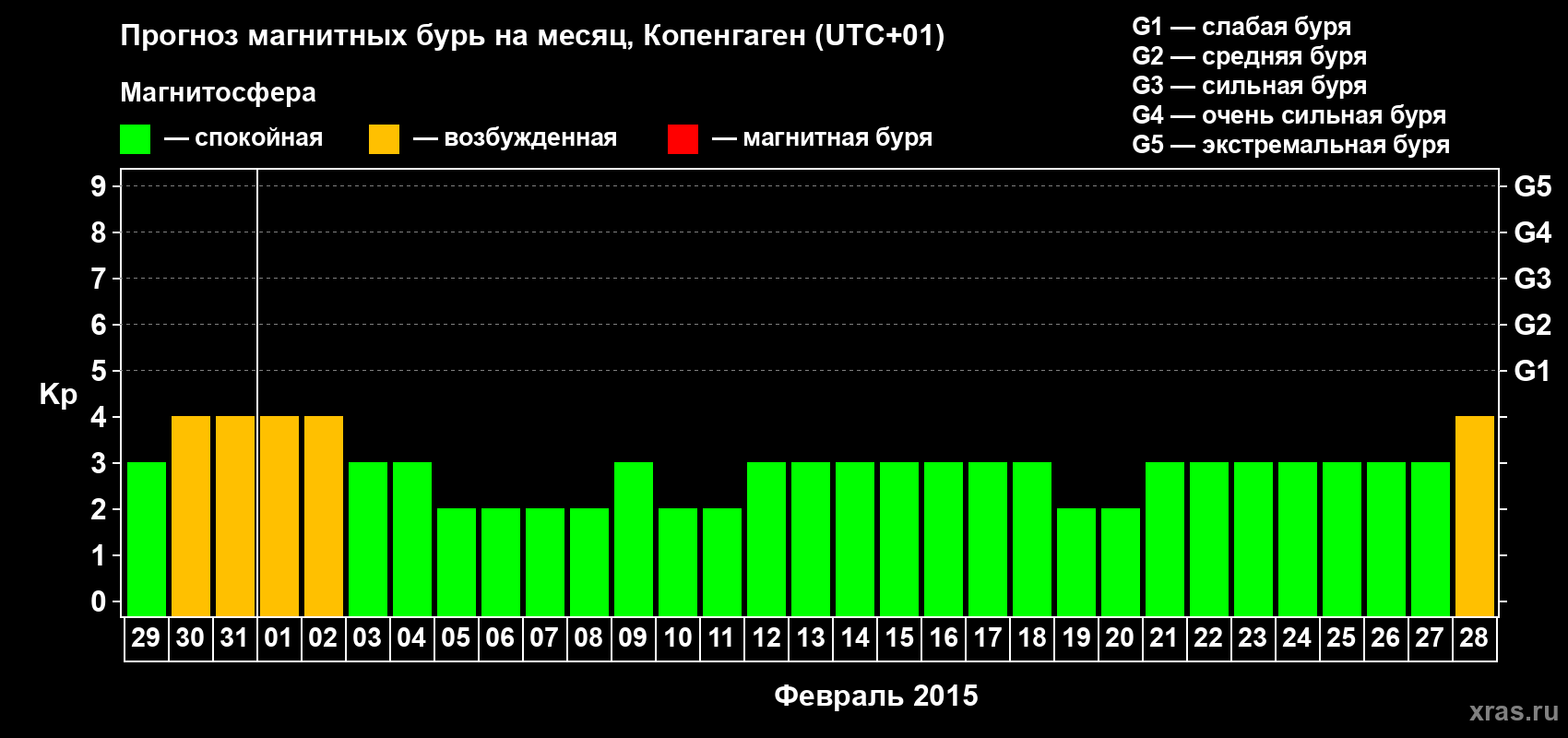 Прогноз максимального суточного геомагнитного индекса Kp на <b>1 месяц</b> (31 день) <b>с 29 января по 28 февраля 2015 г</b>