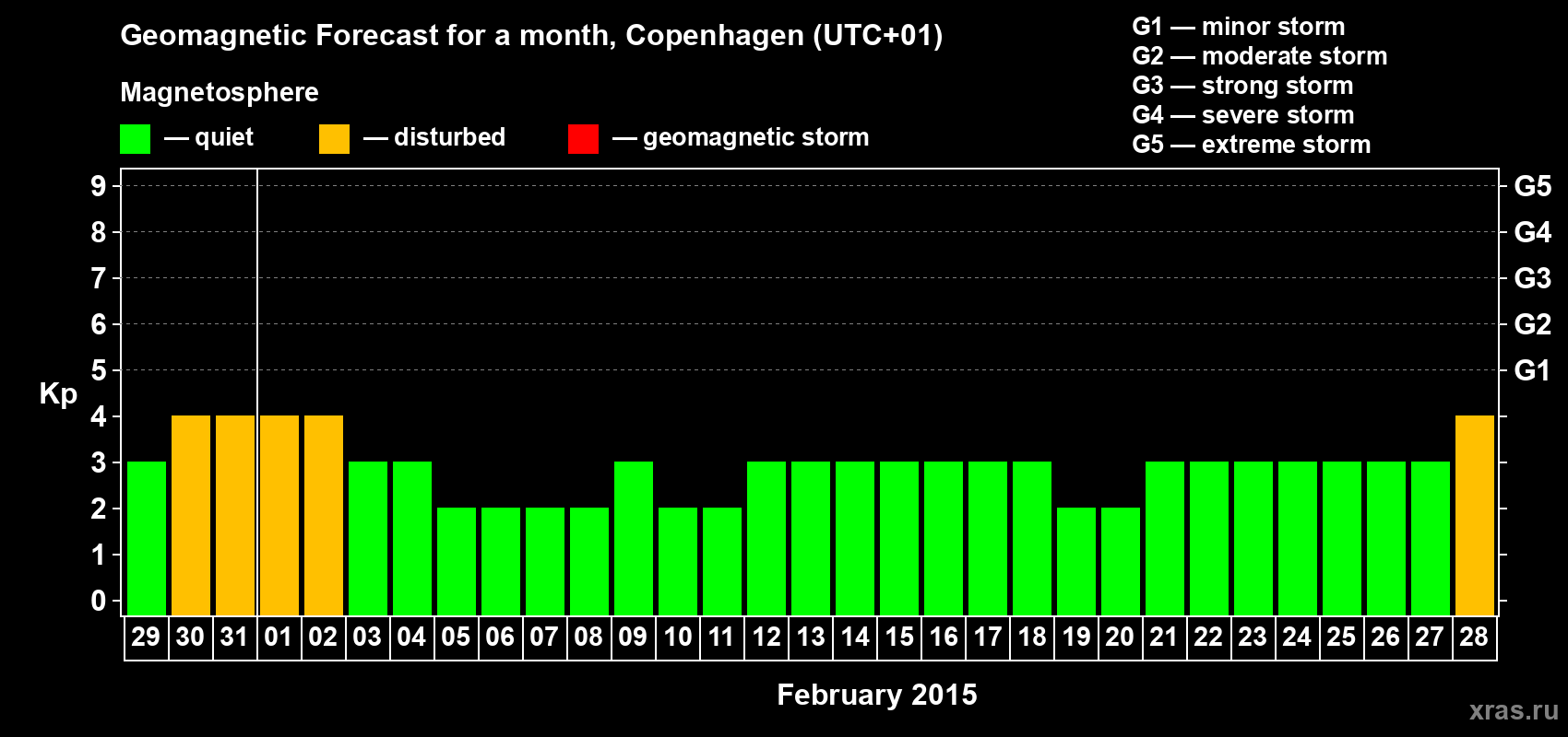 Forecast of the daily maximal value of geomagnetic index Kp for <b>1 month</b> (31 days) <b>from Jan 29, 2015 to Feb 28, 2015</b>