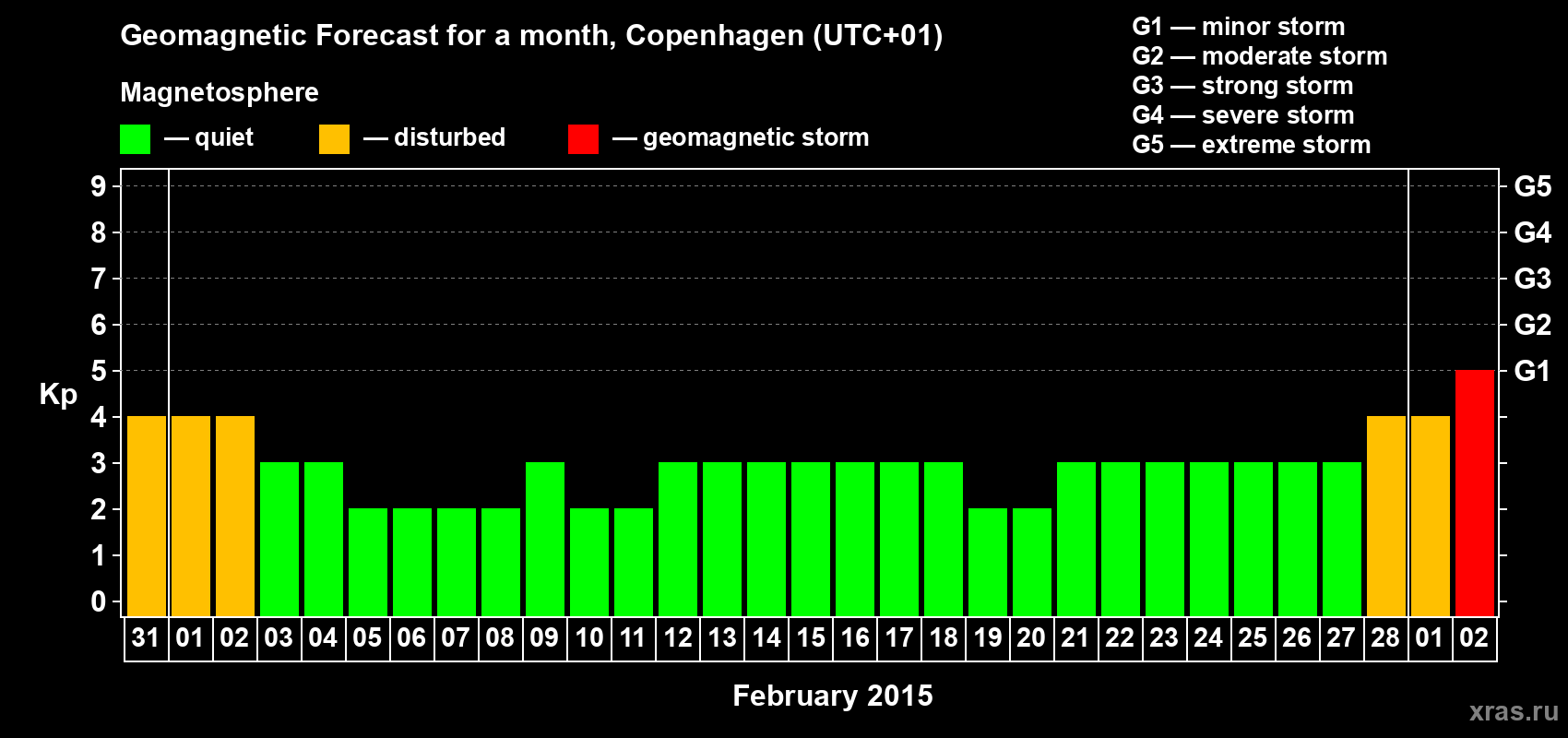 Forecast of the daily maximal value of geomagnetic index Kp for <b>1 month</b> (31 days) <b>from Jan 31, 2015 to Mar 02, 2015</b>