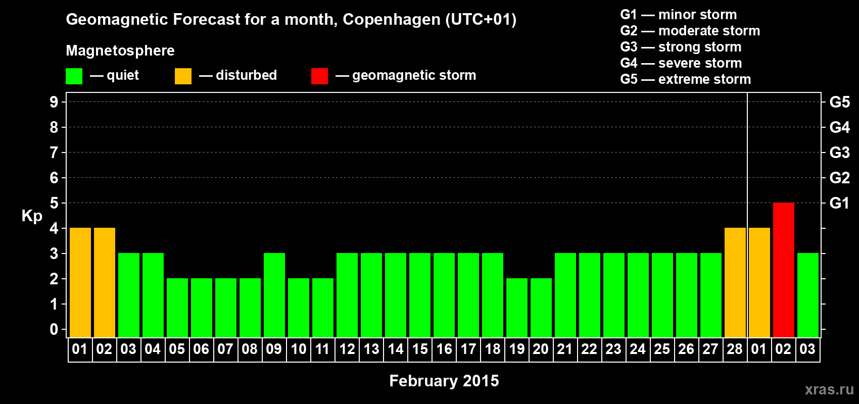 Forecast of the daily maximal value of geomagnetic index Kp for <b>1 month</b> (31 days) <b>from Feb 01, 2015 to Mar 03, 2015</b>