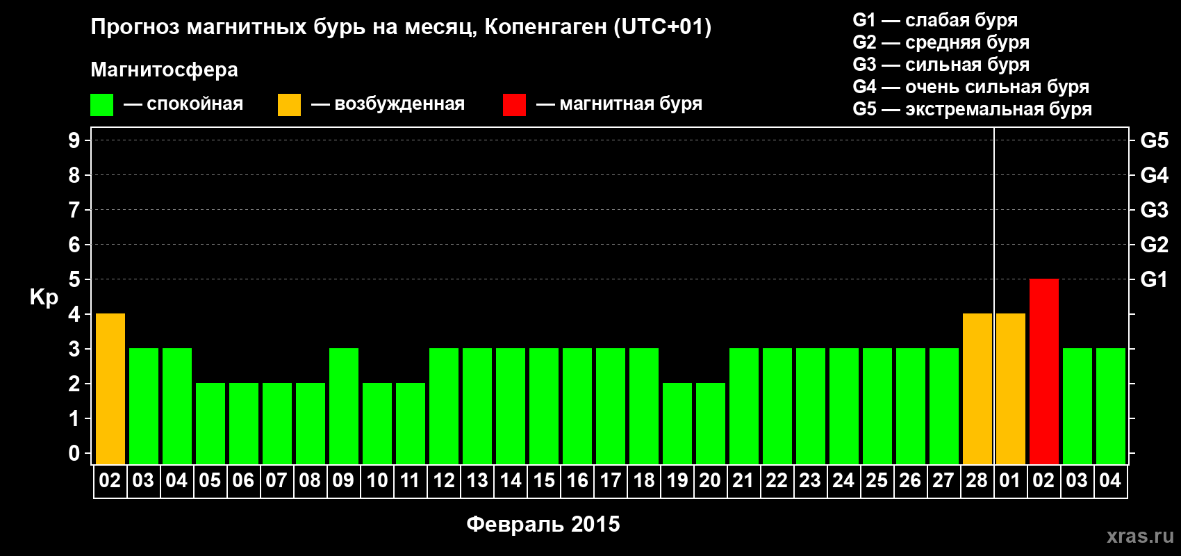 Прогноз максимального суточного геомагнитного индекса Kp на <b>1 месяц</b> (31 день) <b>с 02 февраля по 04 марта 2015 г</b>