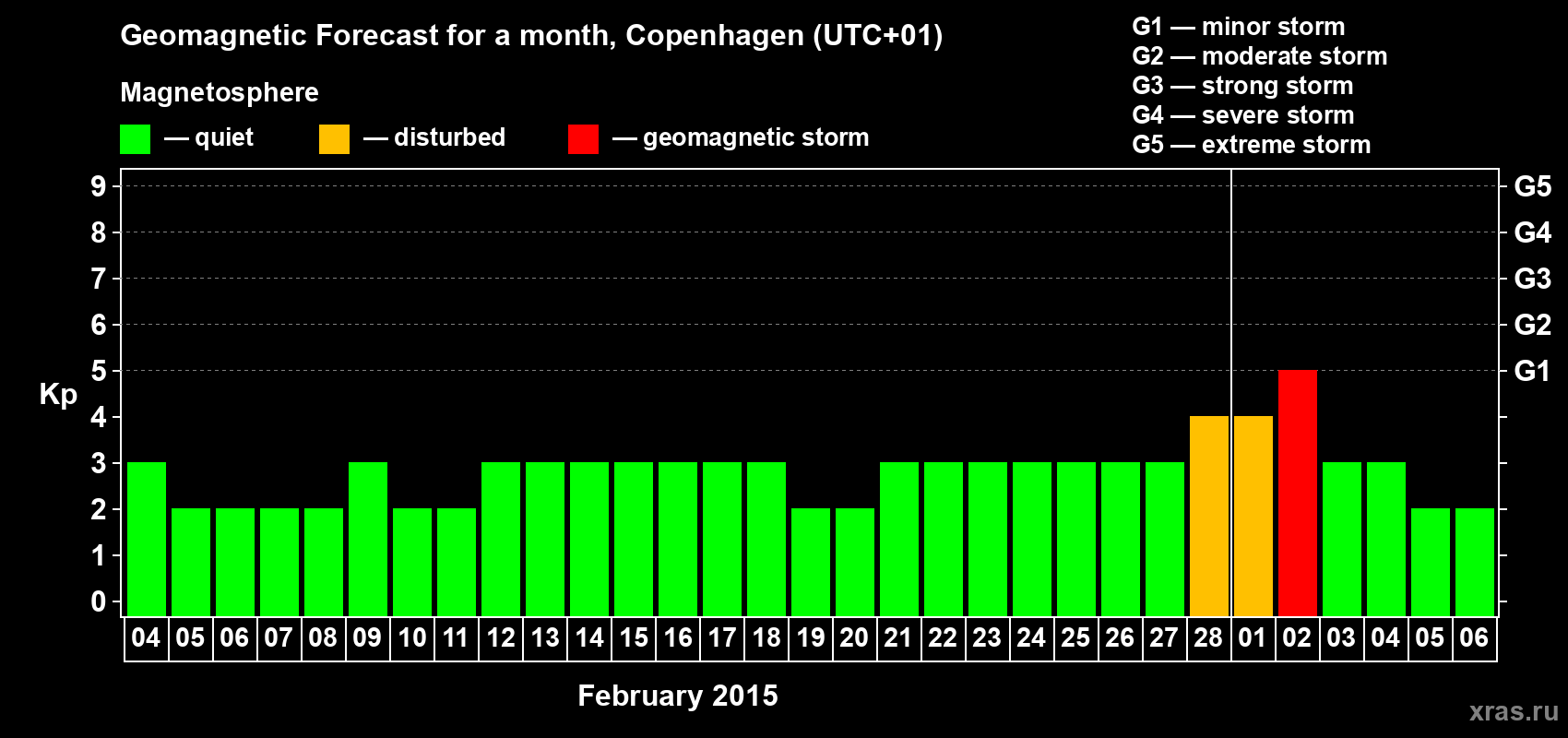 Forecast of the daily maximal value of geomagnetic index Kp for <b>1 month</b> (31 days) <b>from Feb 04, 2015 to Mar 06, 2015</b>
