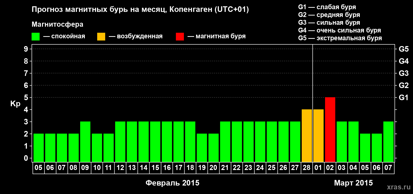 Прогноз максимального суточного геомагнитного индекса Kp на <b>1 месяц</b> (31 день) <b>с 05 февраля по 07 марта 2015 г</b>